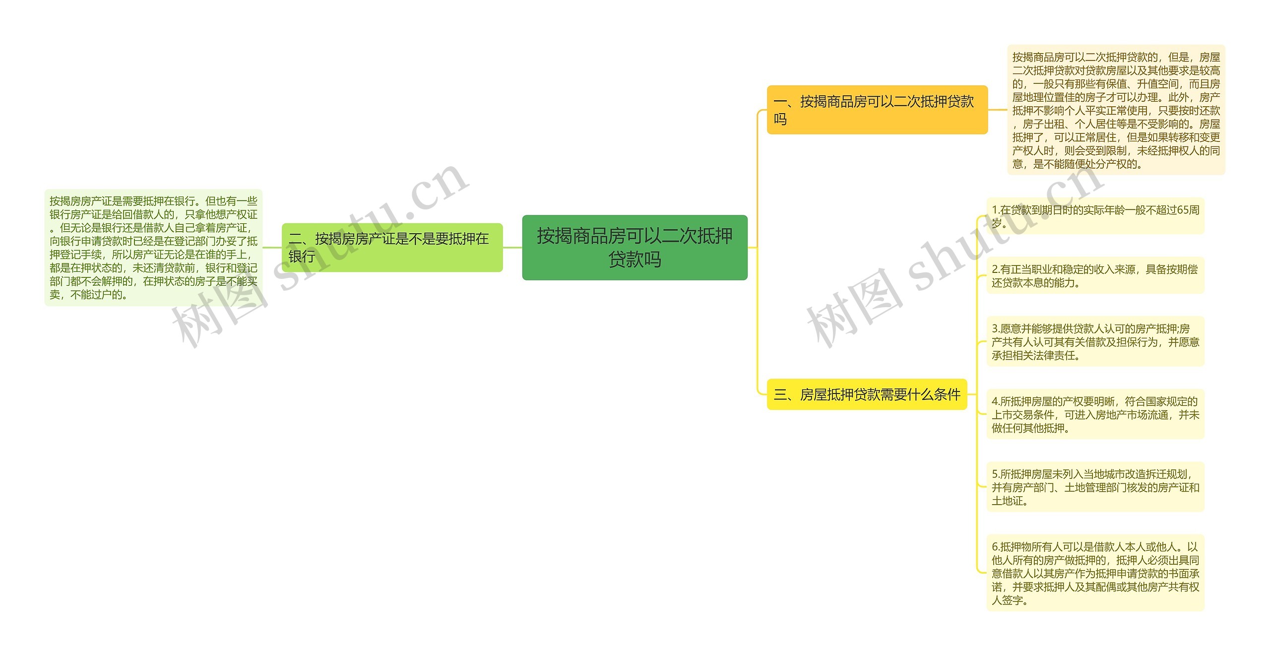 按揭商品房可以二次抵押贷款吗思维导图