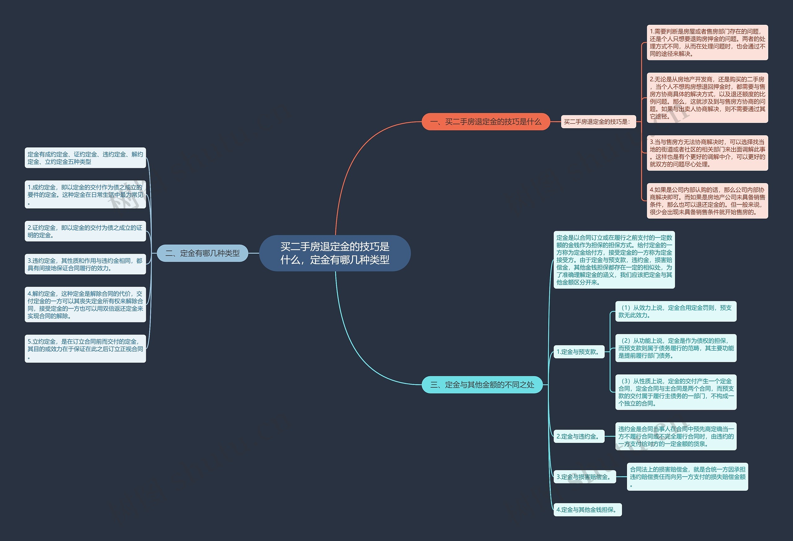 买二手房退定金的技巧是什么，定金有哪几种类型思维导图