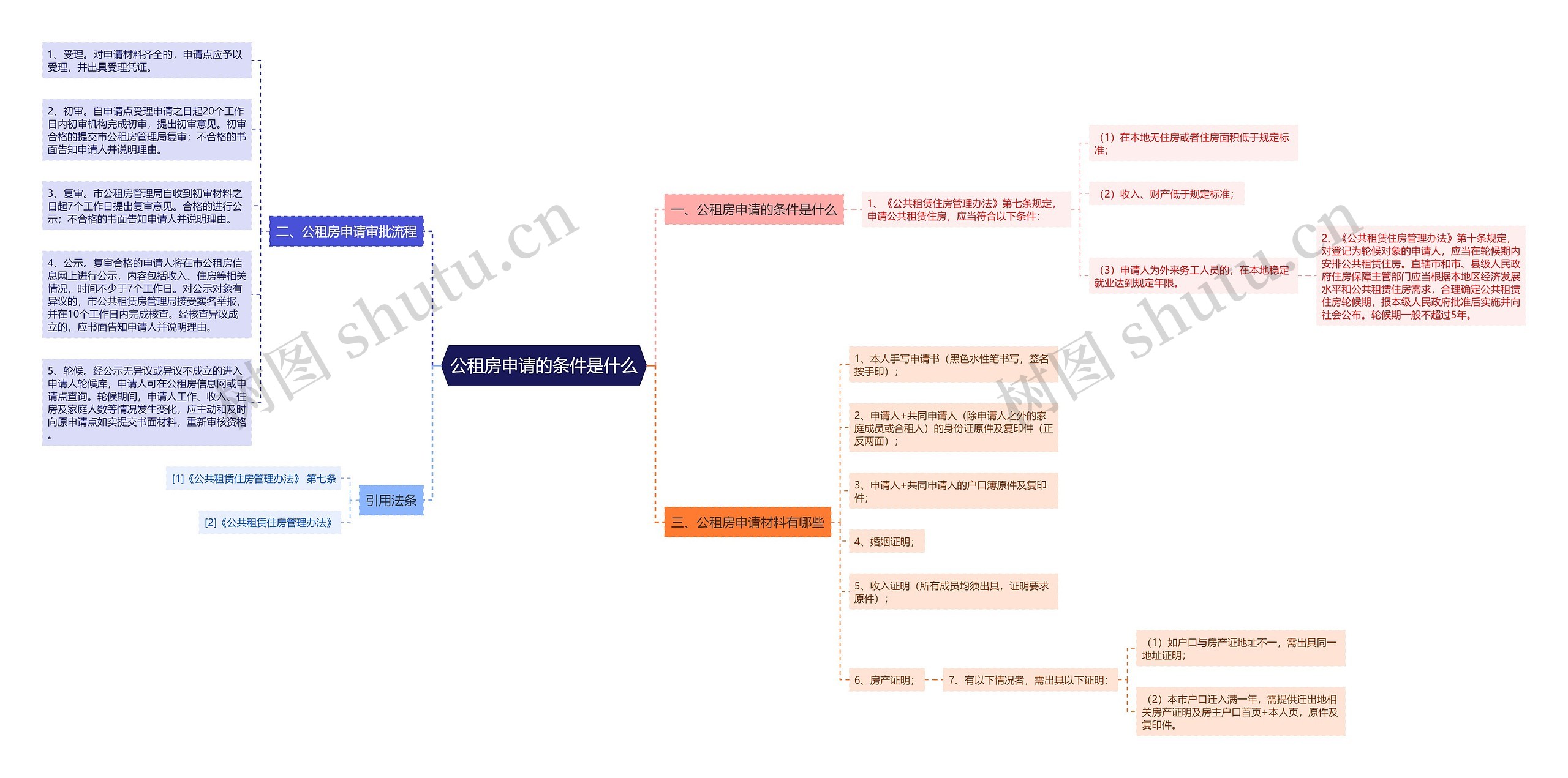 公租房申请的条件是什么