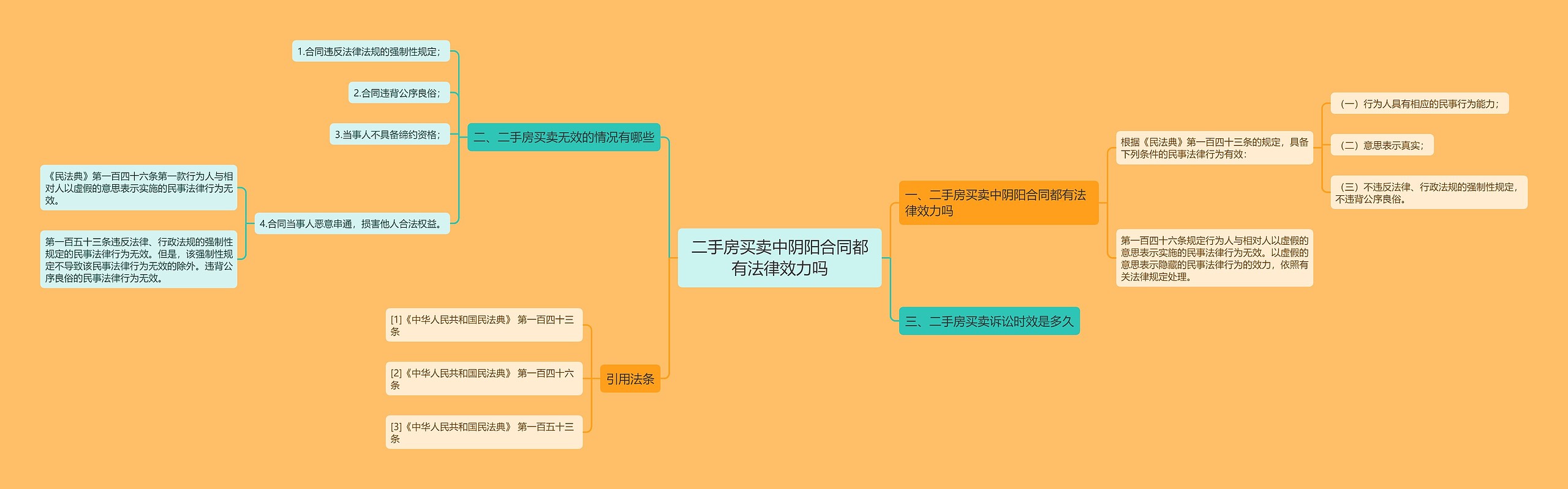 二手房买卖中阴阳合同都有法律效力吗思维导图