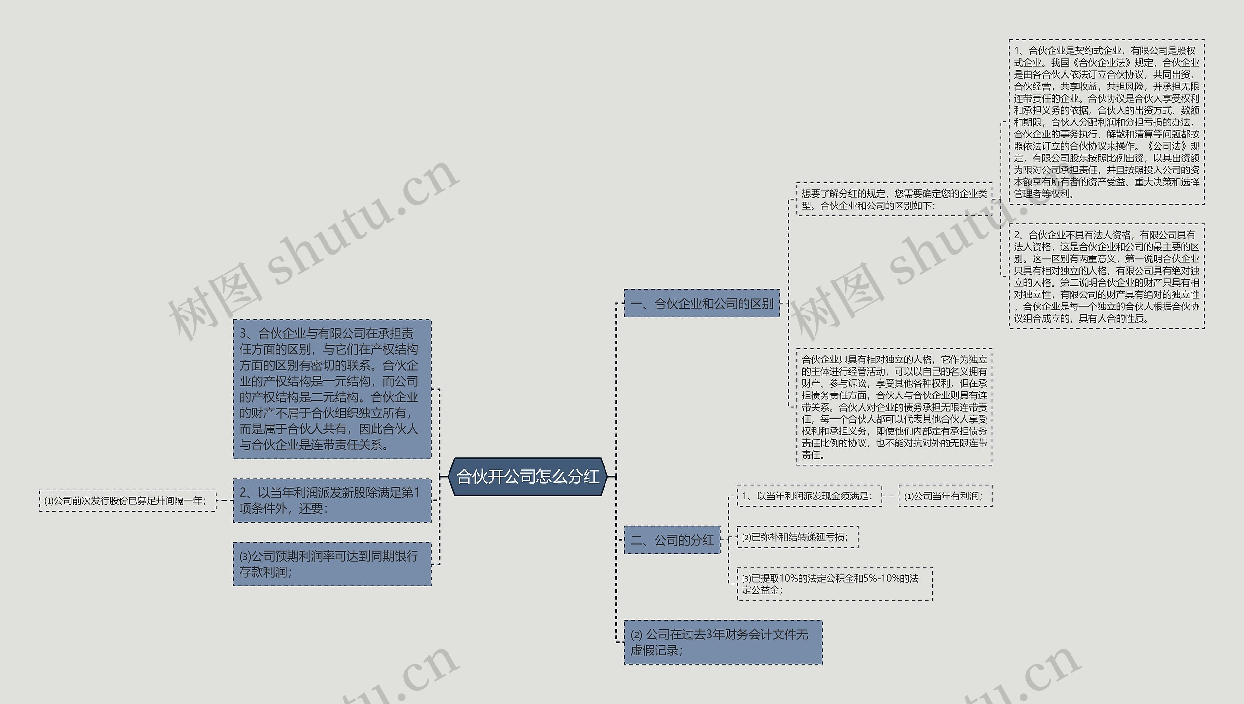 合伙开公司怎么分红