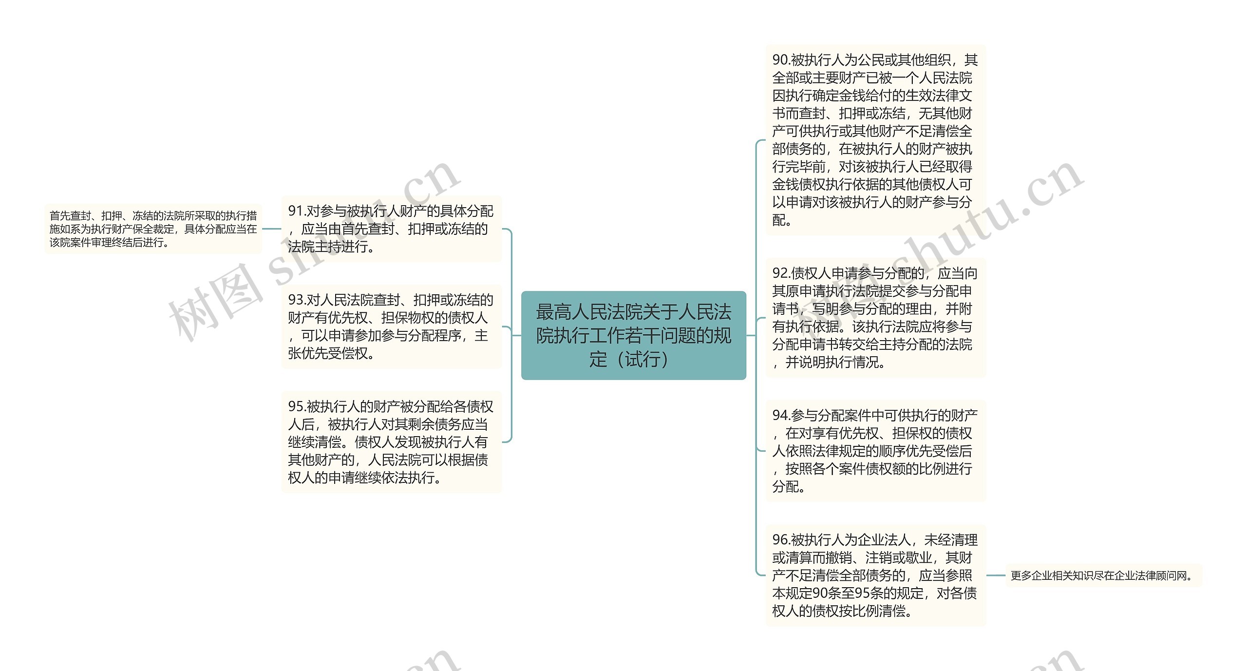 最高人民法院关于人民法院执行工作若干问题的规定（试行）思维导图