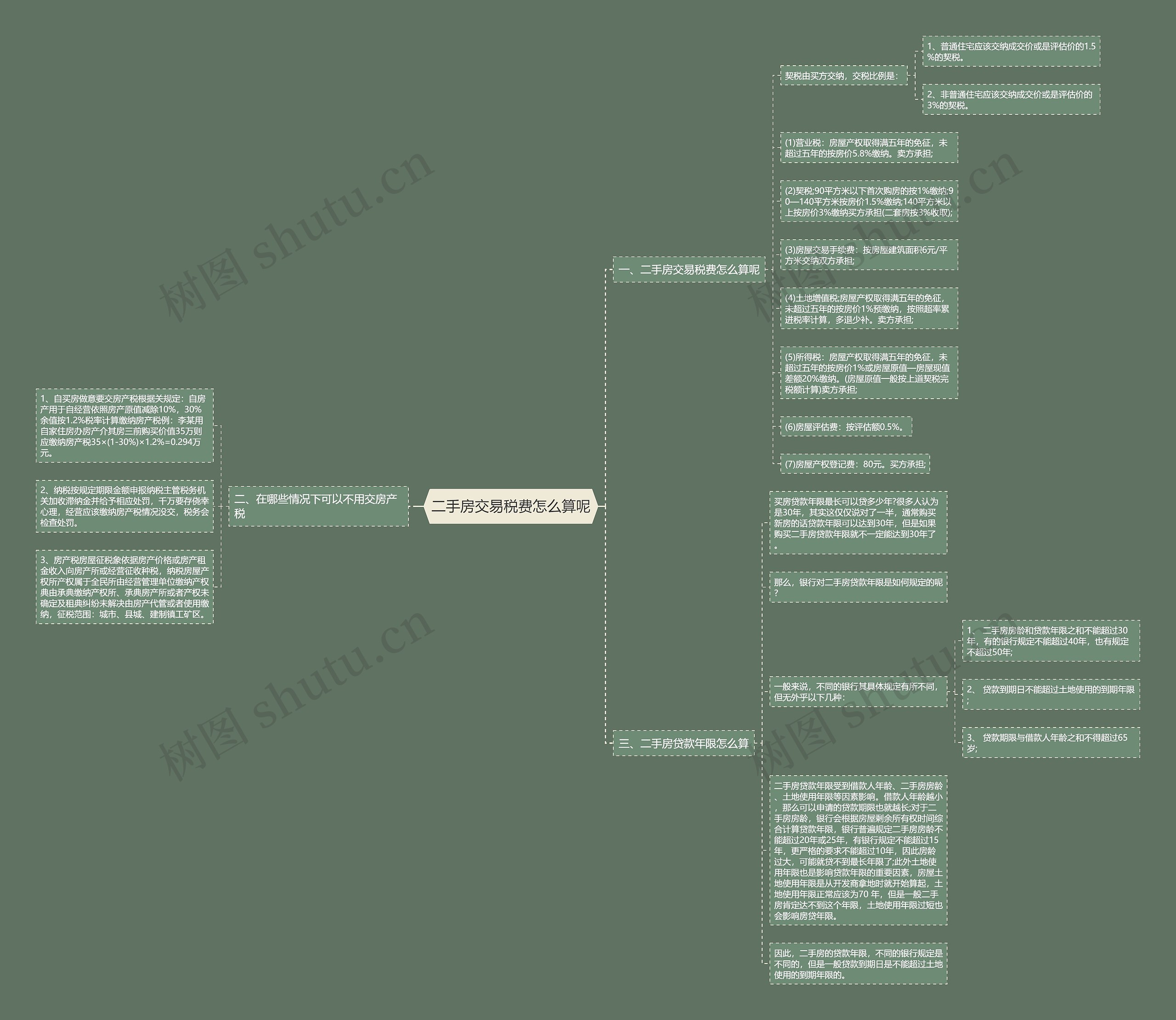 二手房交易税费怎么算呢思维导图