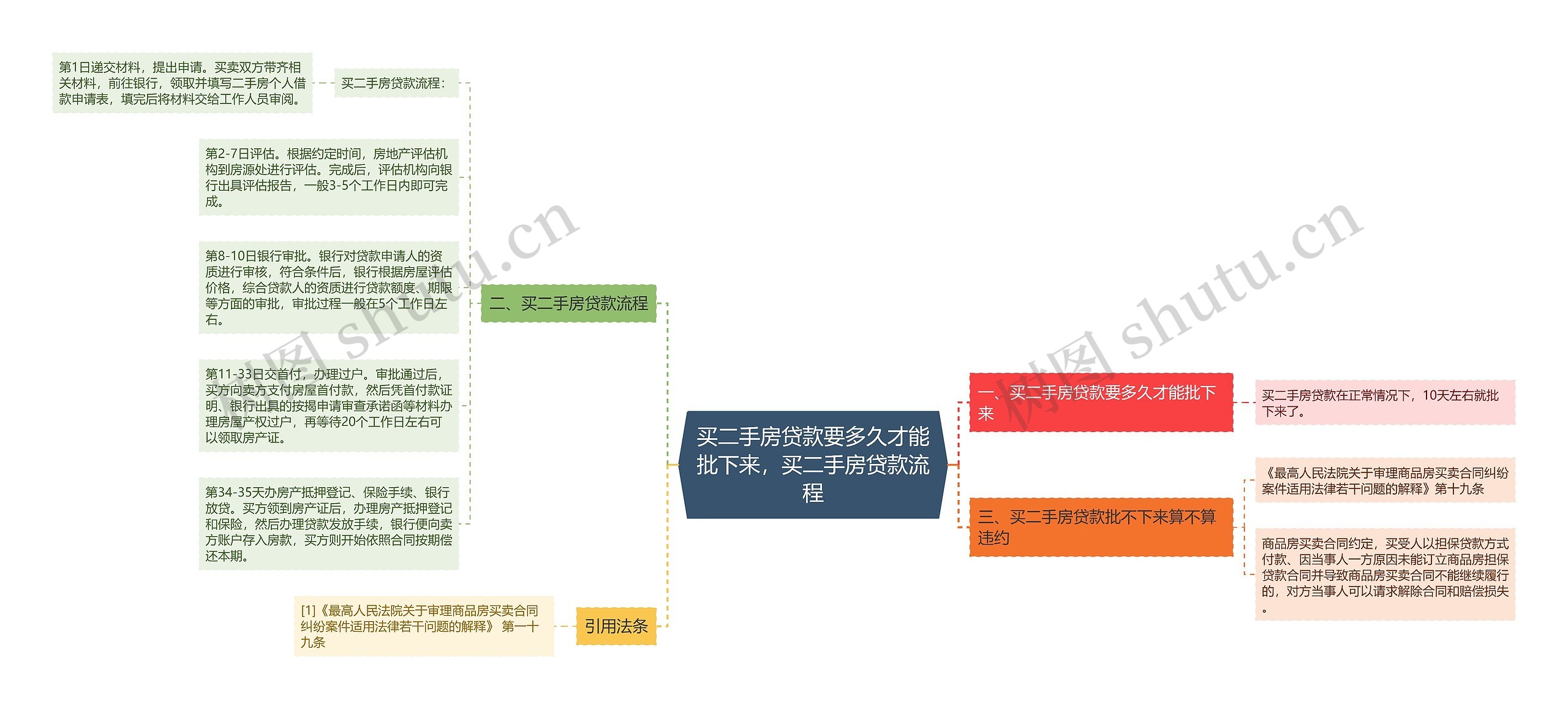 买二手房贷款要多久才能批下来，买二手房贷款流程思维导图