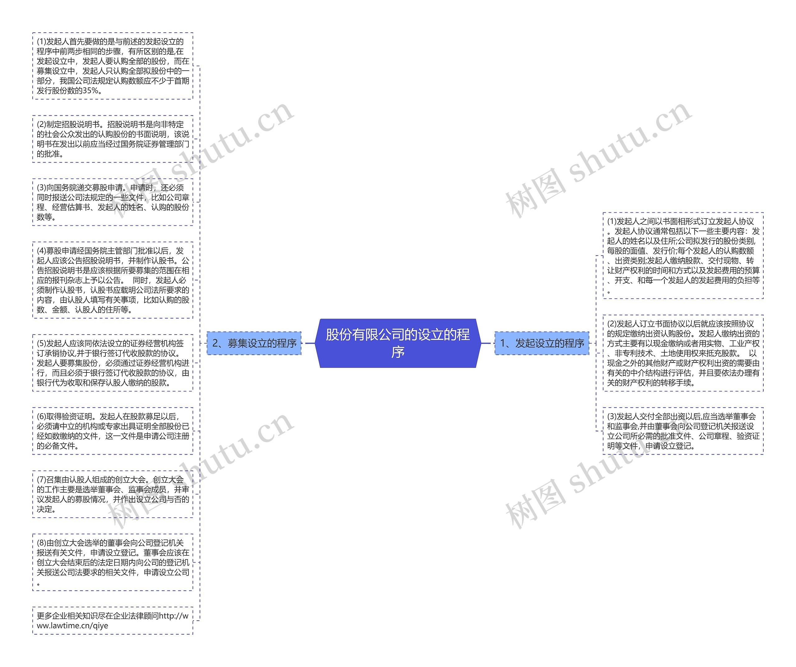 股份有限公司的设立的程序