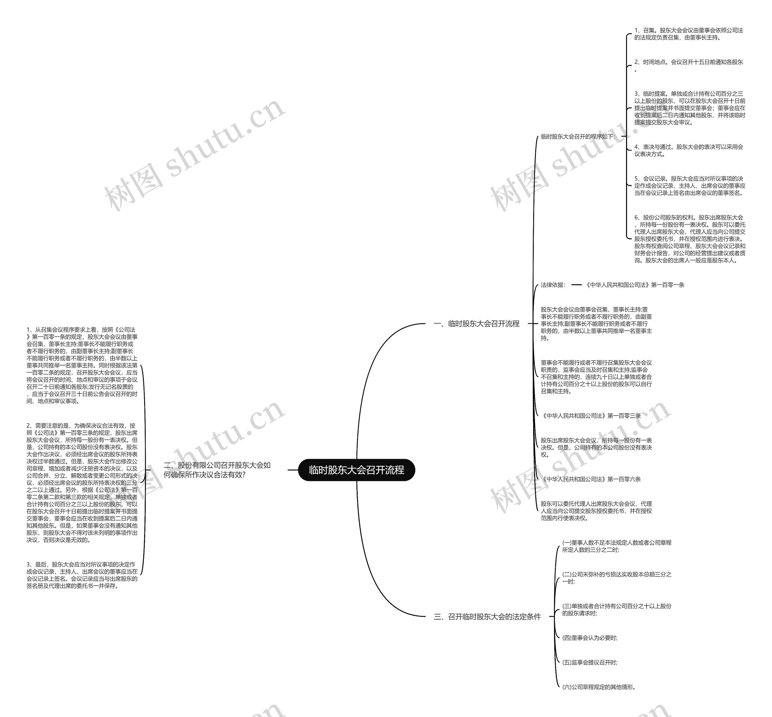 临时股东大会召开流程思维导图