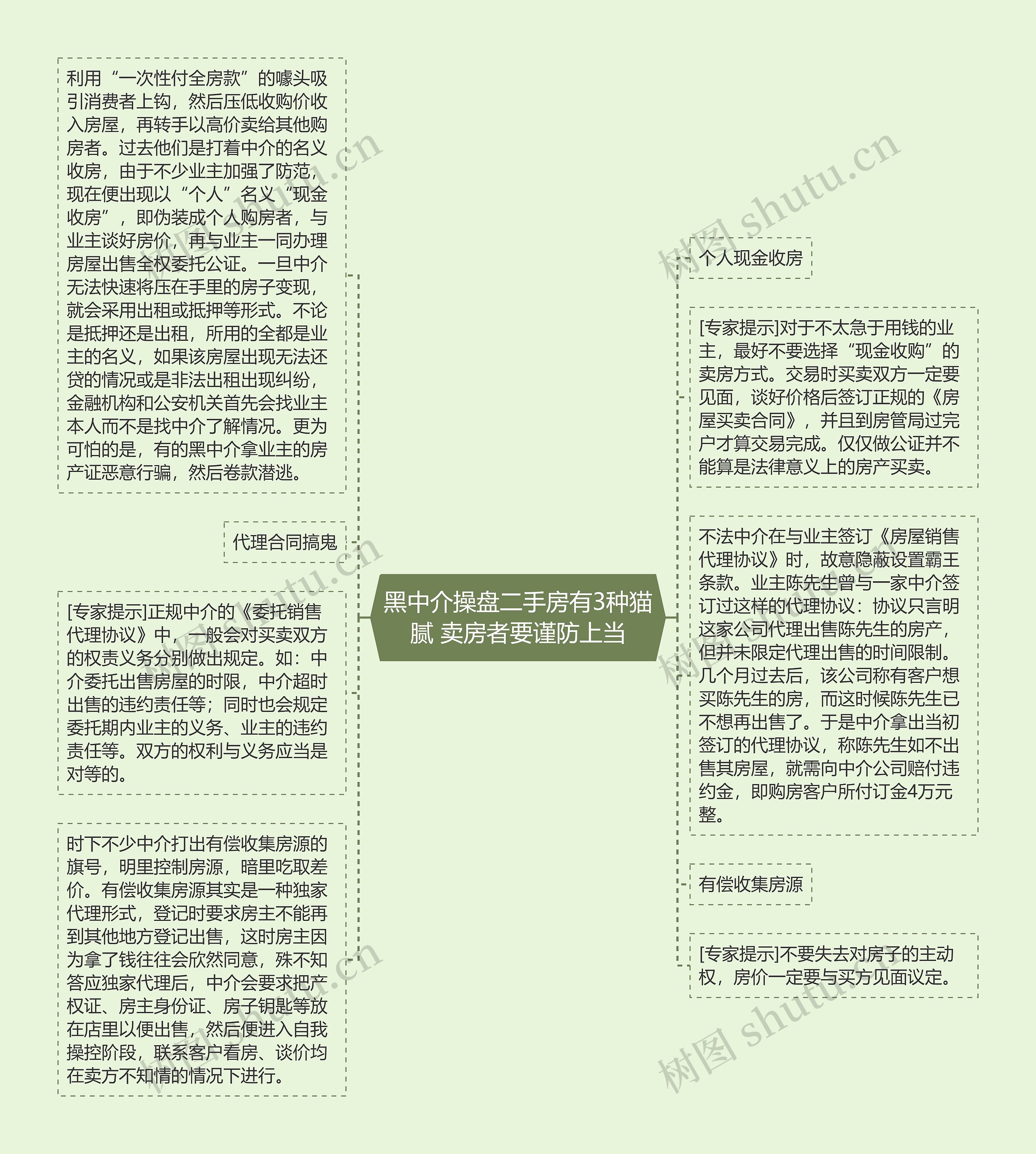 黑中介操盘二手房有3种猫腻 卖房者要谨防上当思维导图