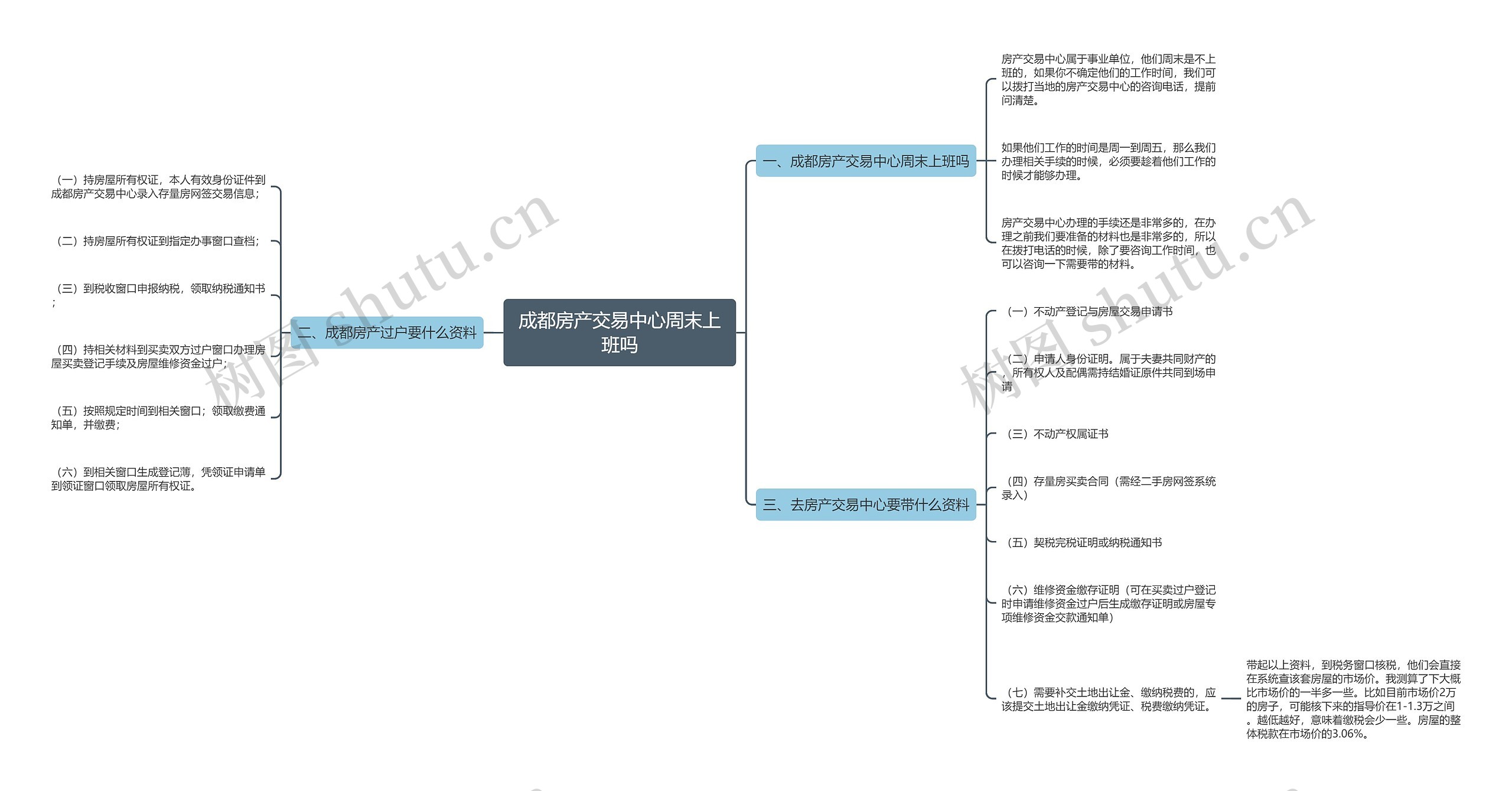 成都房产交易中心周末上班吗思维导图