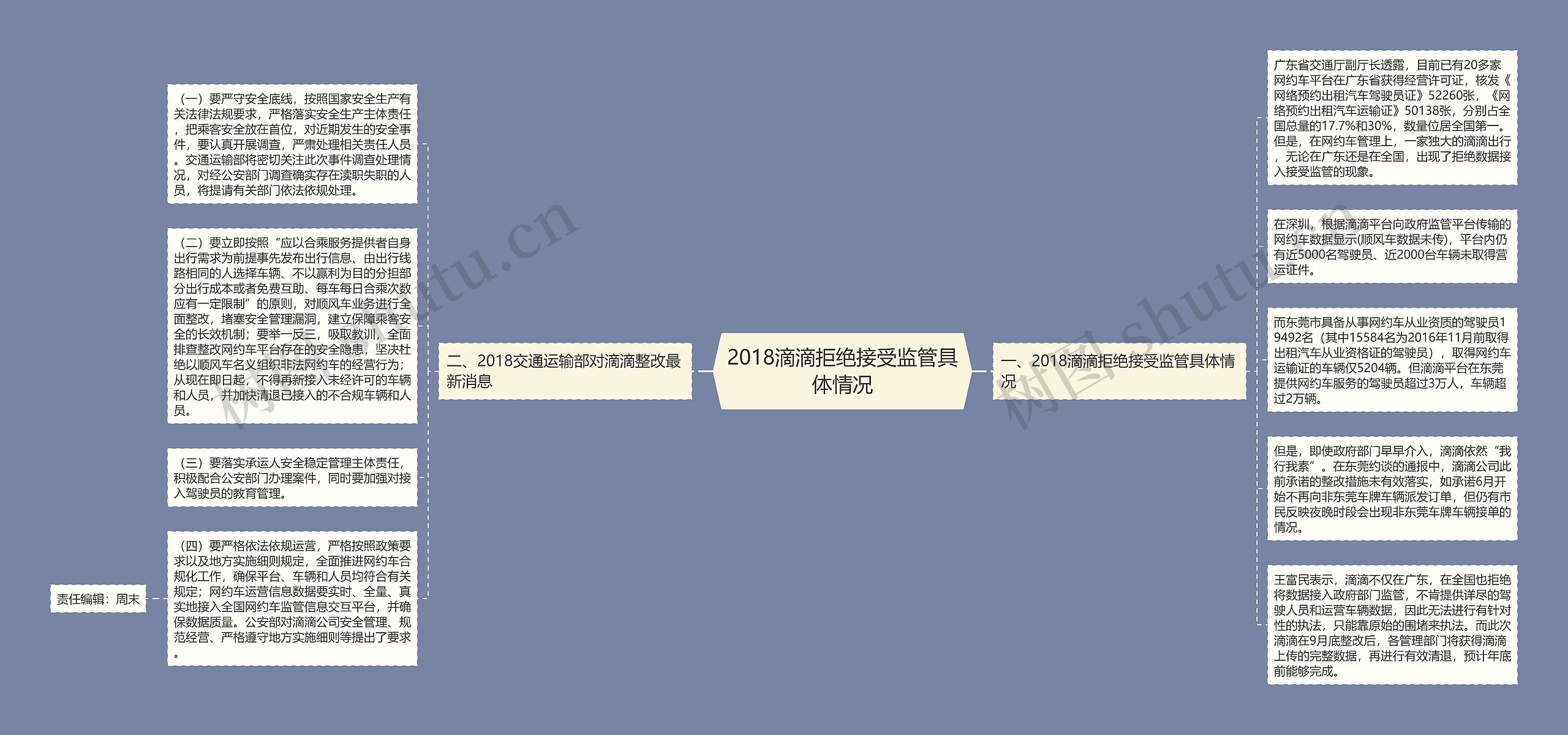 2018滴滴拒绝接受监管具体情况思维导图