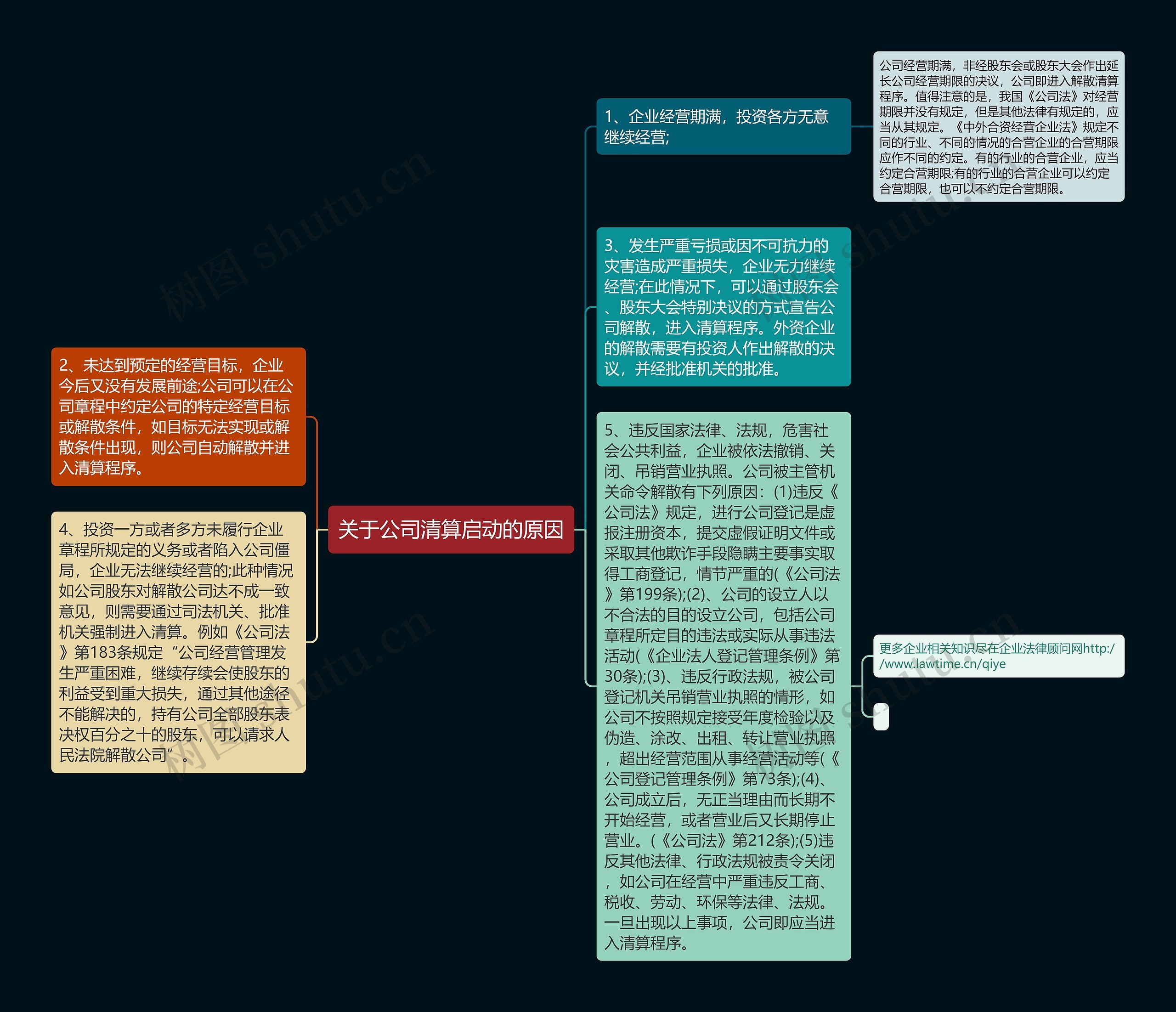 关于公司清算启动的原因