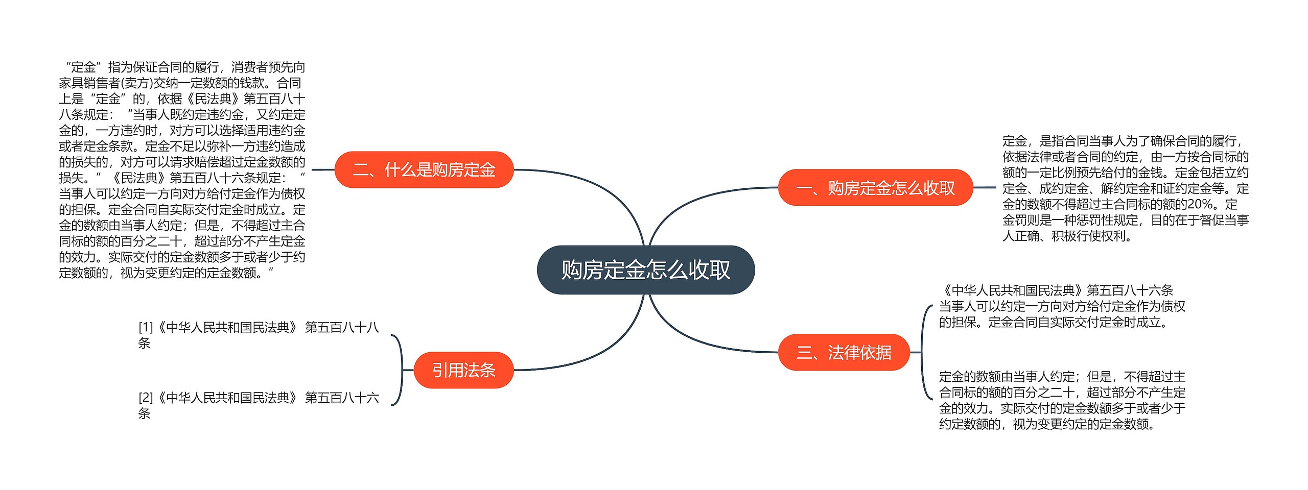 购房定金怎么收取思维导图