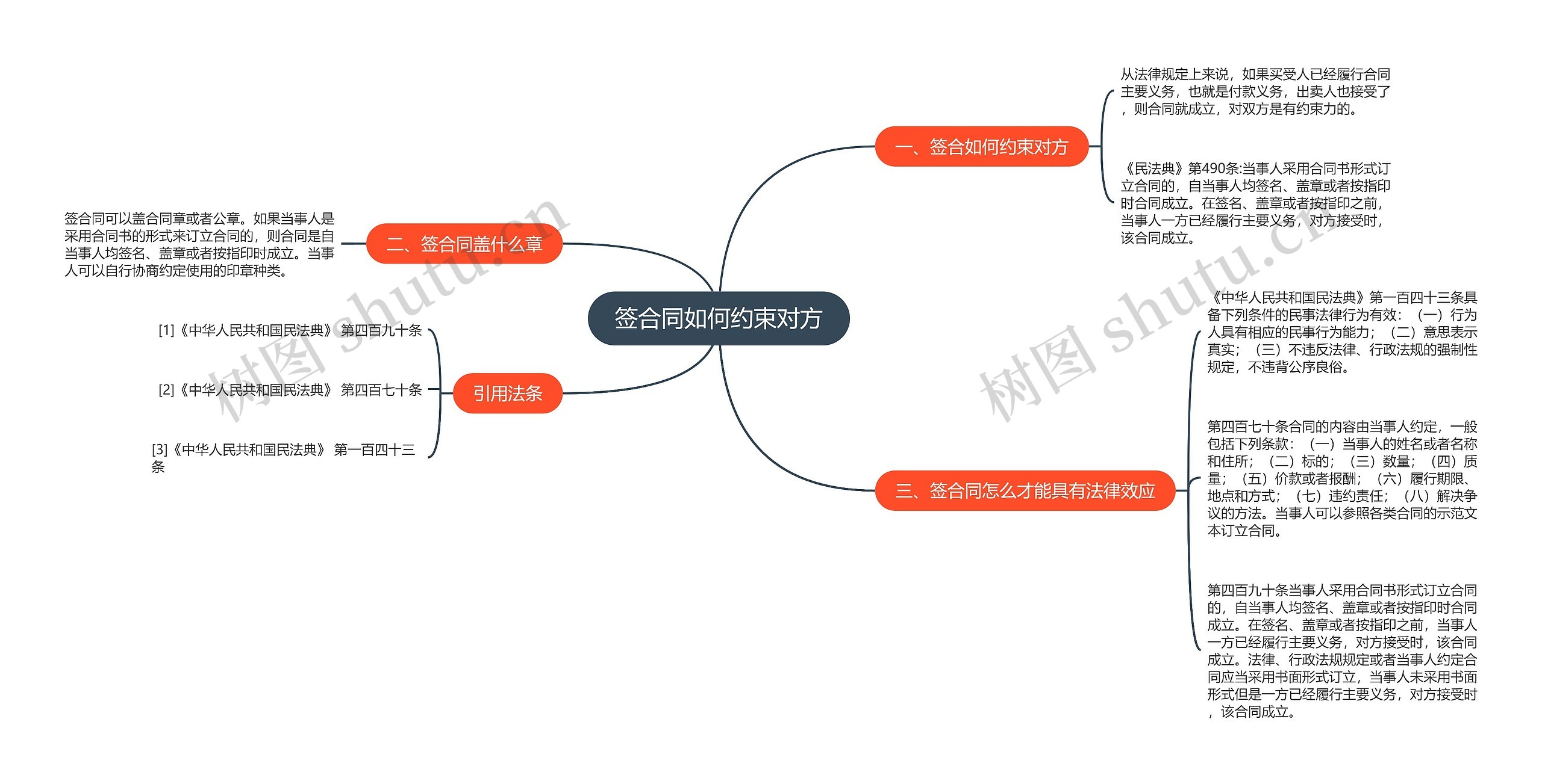 签合同如何约束对方