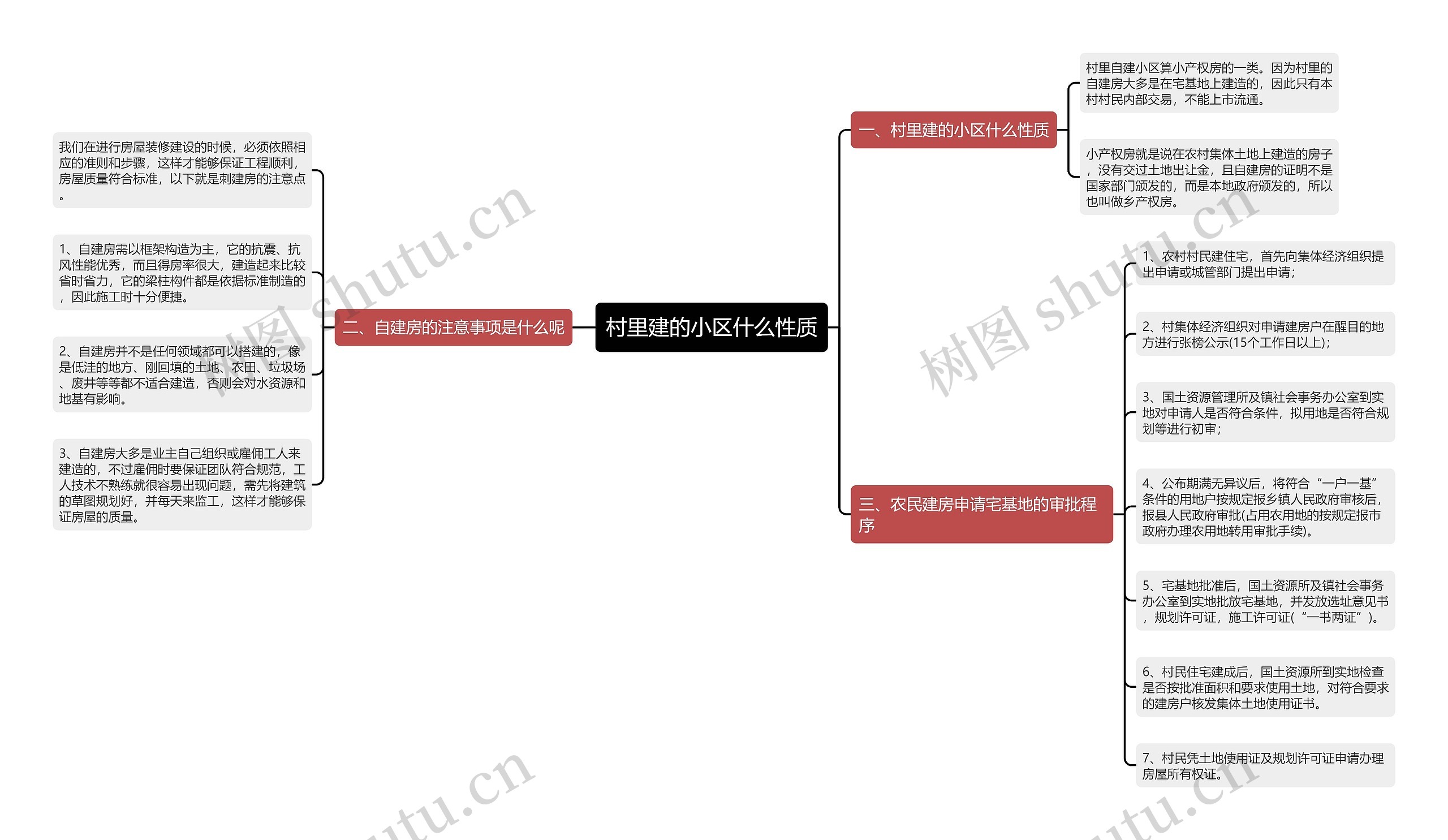 村里建的小区什么性质思维导图