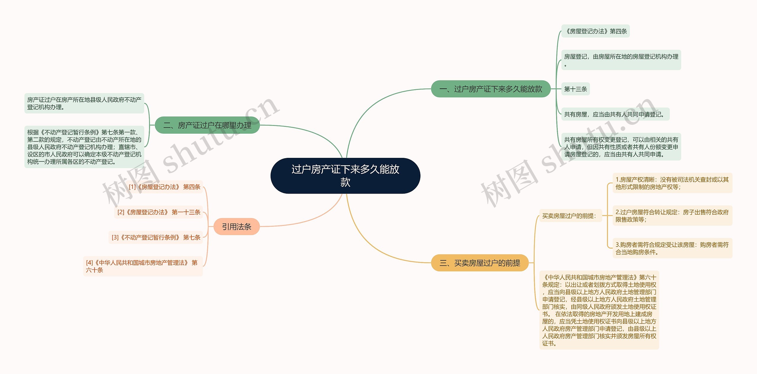 过户房产证下来多久能放款思维导图