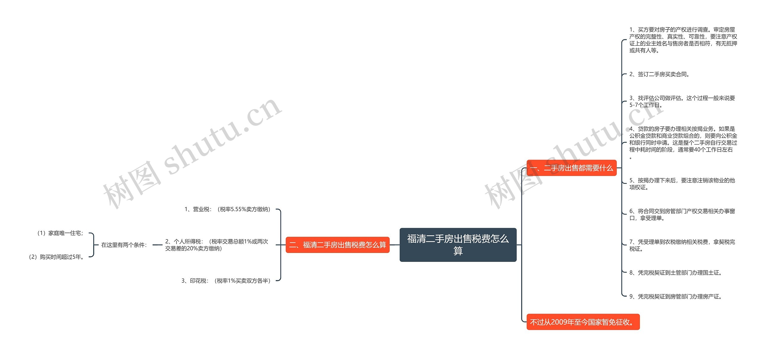 福清二手房出售税费怎么算