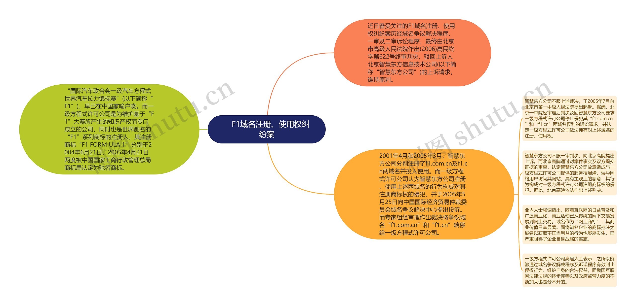 　F1域名注册、使用权纠纷案思维导图