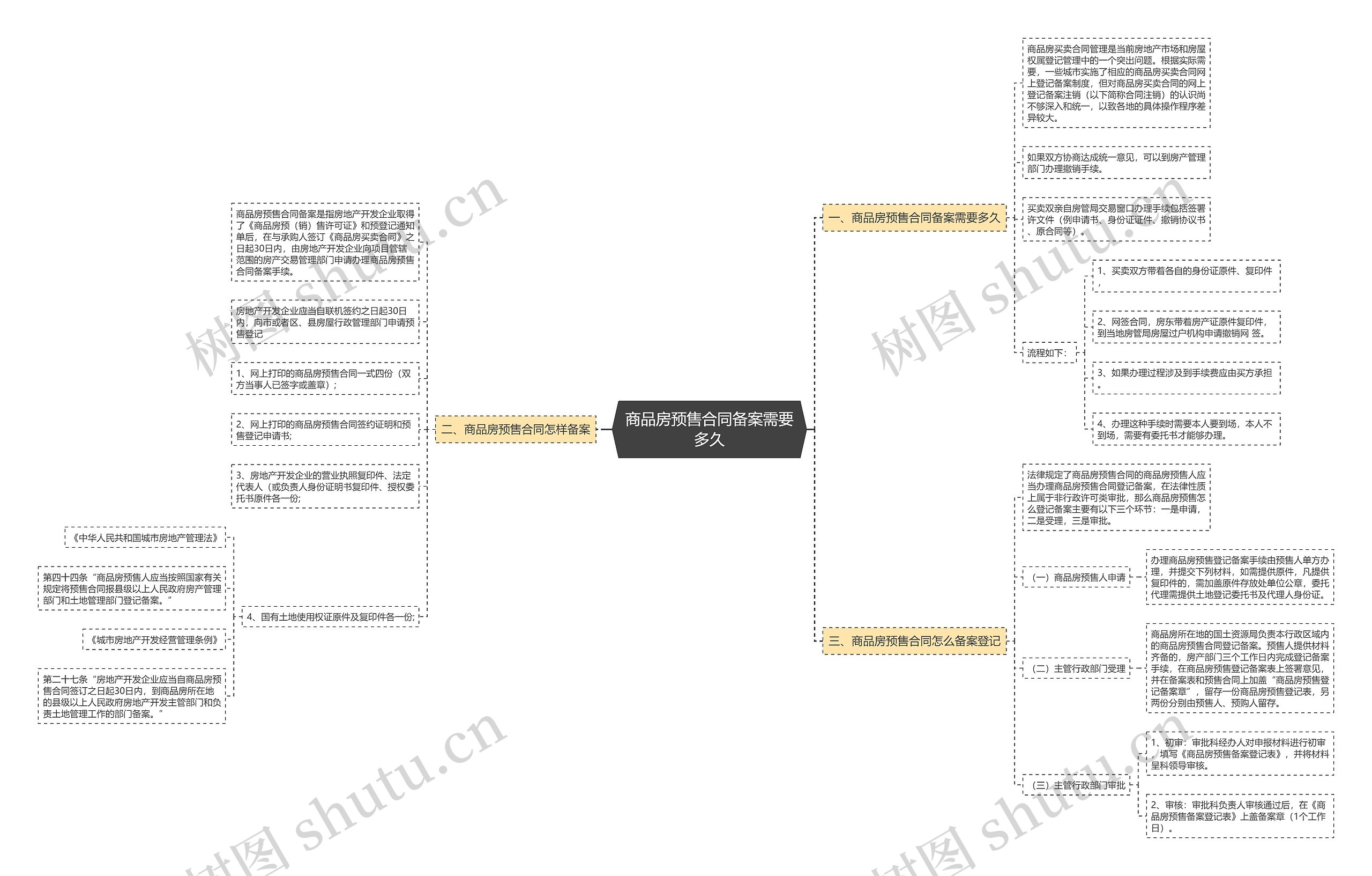 商品房预售合同备案需要多久思维导图