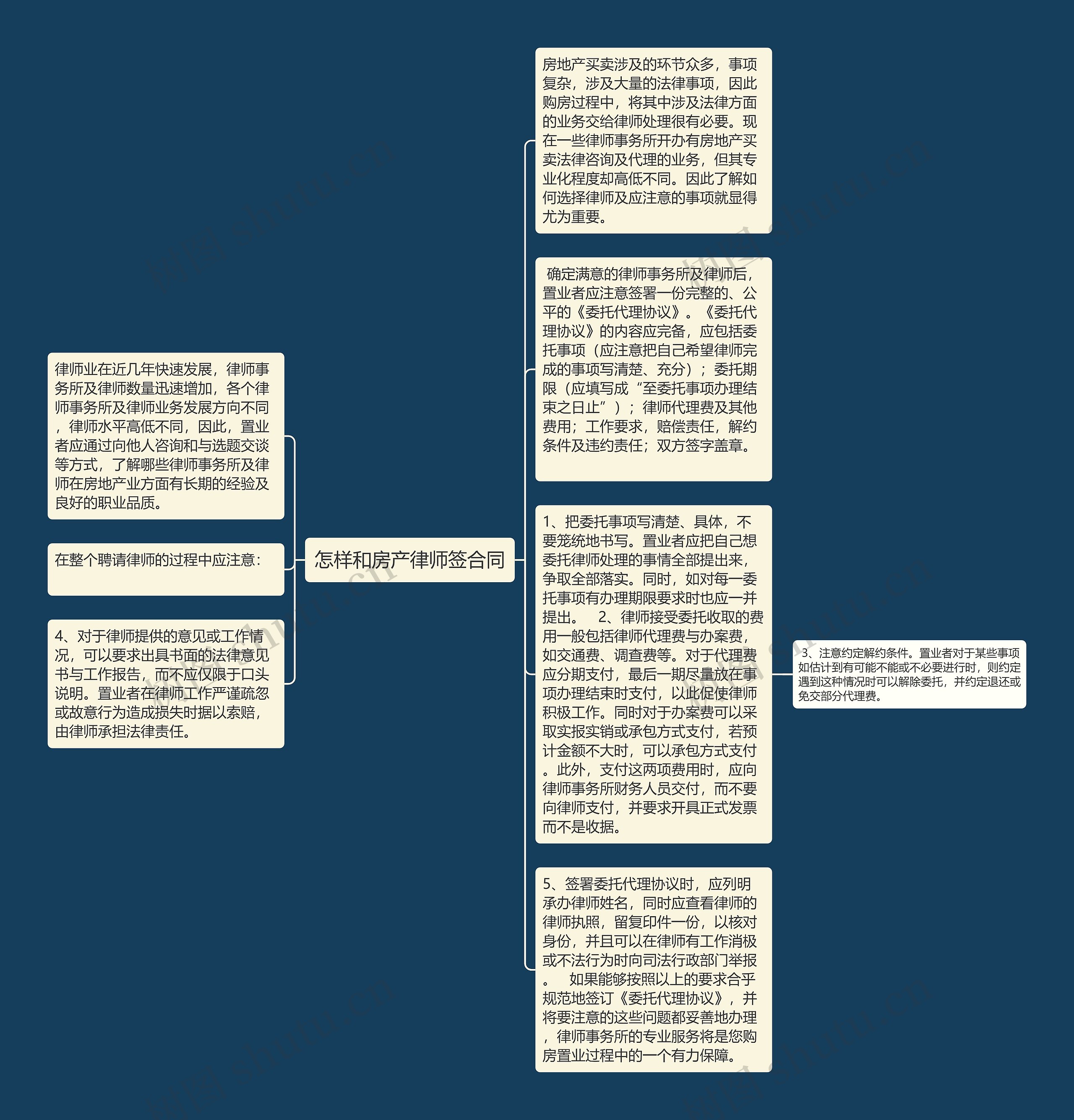 怎样和房产律师签合同思维导图