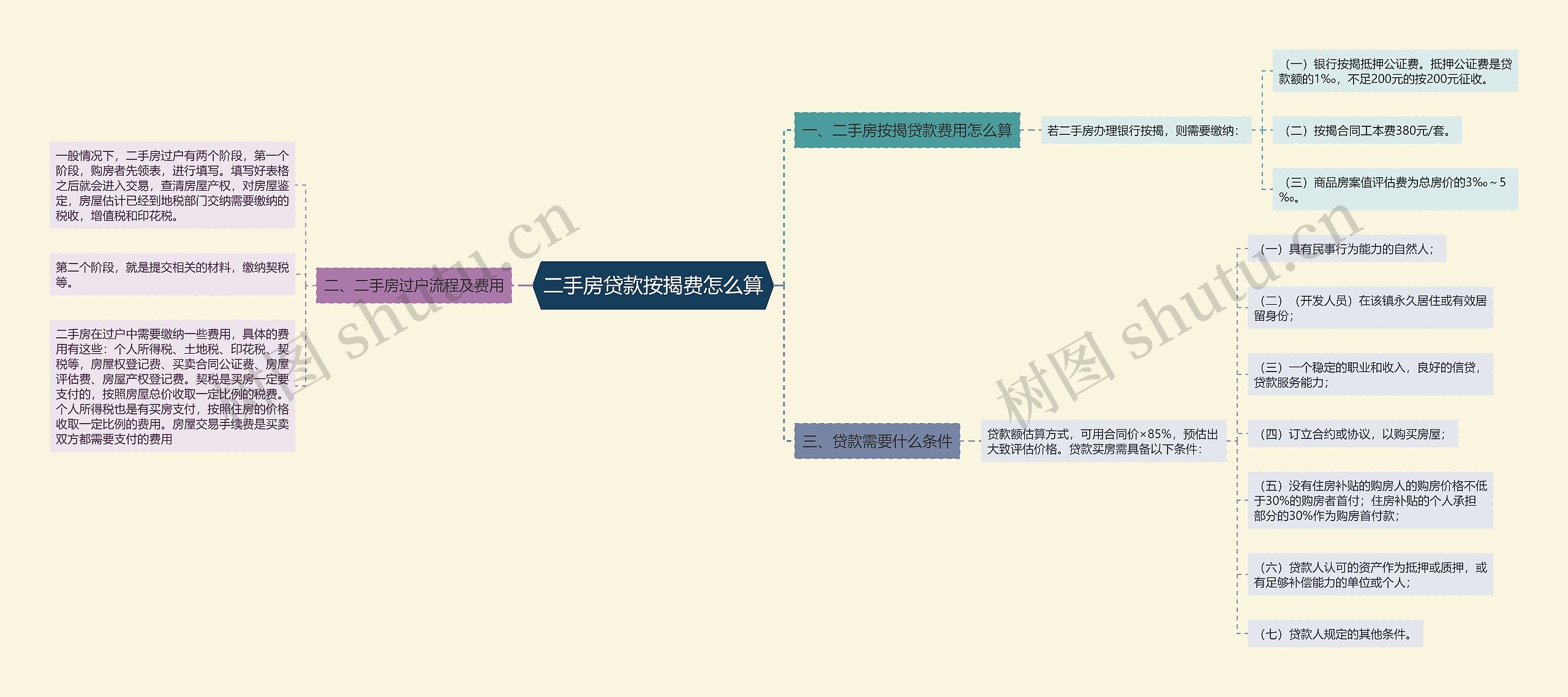 二手房贷款按揭费怎么算