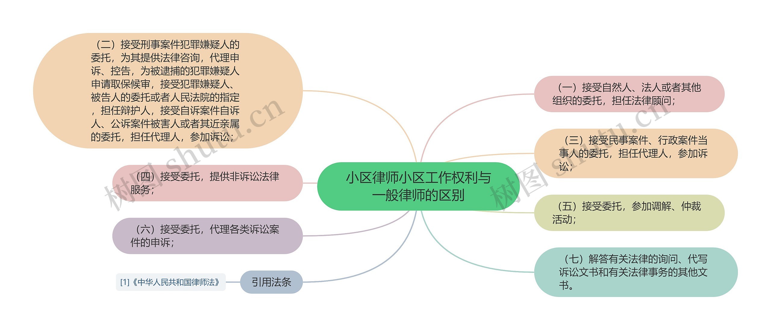 小区律师小区工作权利与一般律师的区别