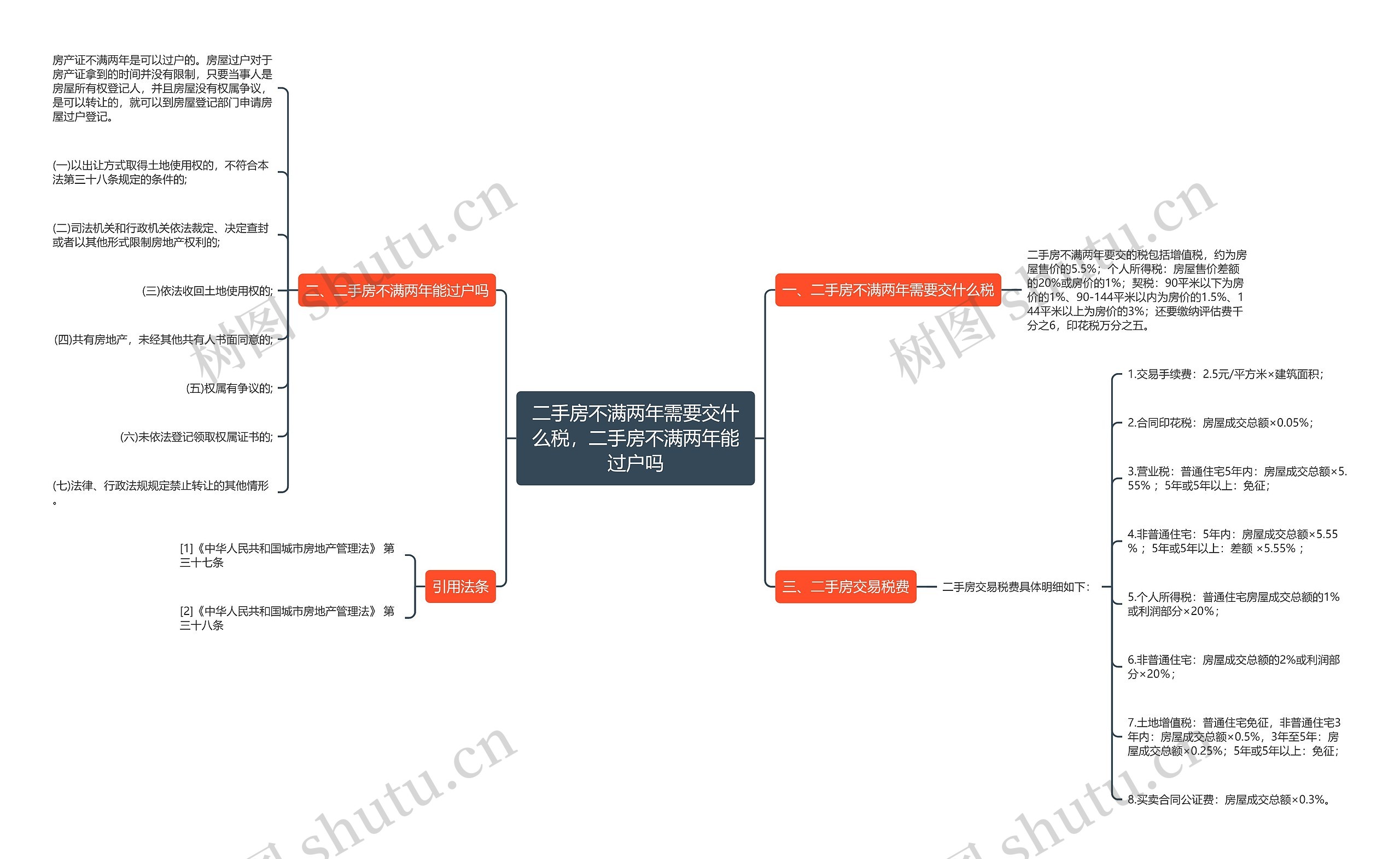 二手房不满两年需要交什么税，二手房不满两年能过户吗思维导图