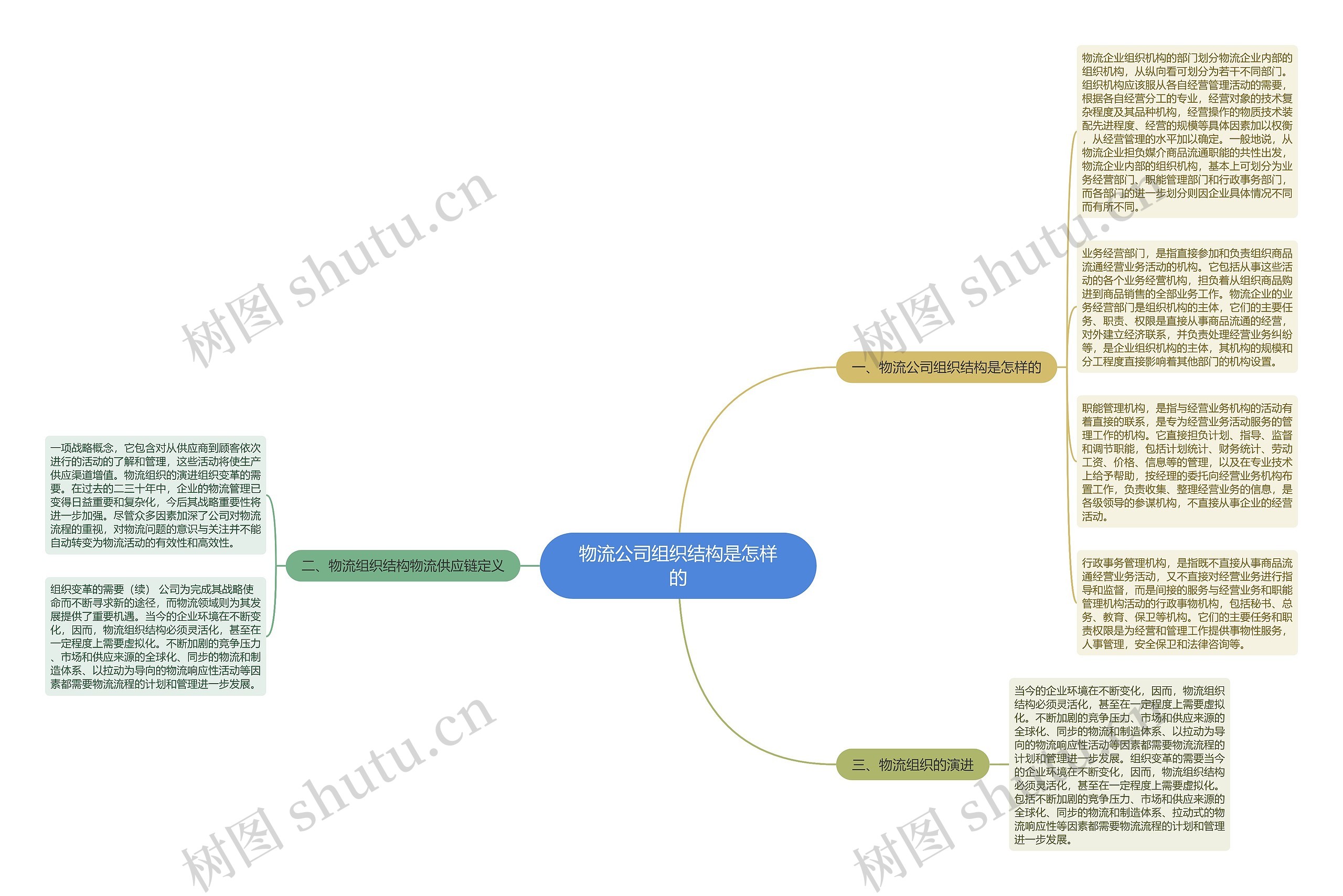 物流公司组织结构是怎样的思维导图