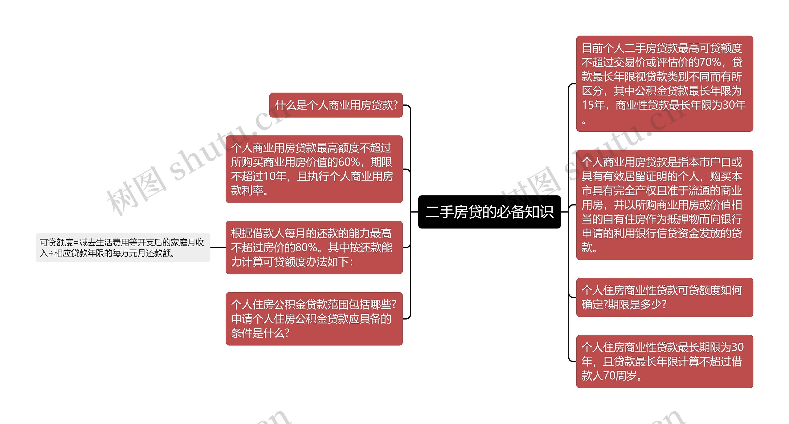 二手房贷的必备知识思维导图