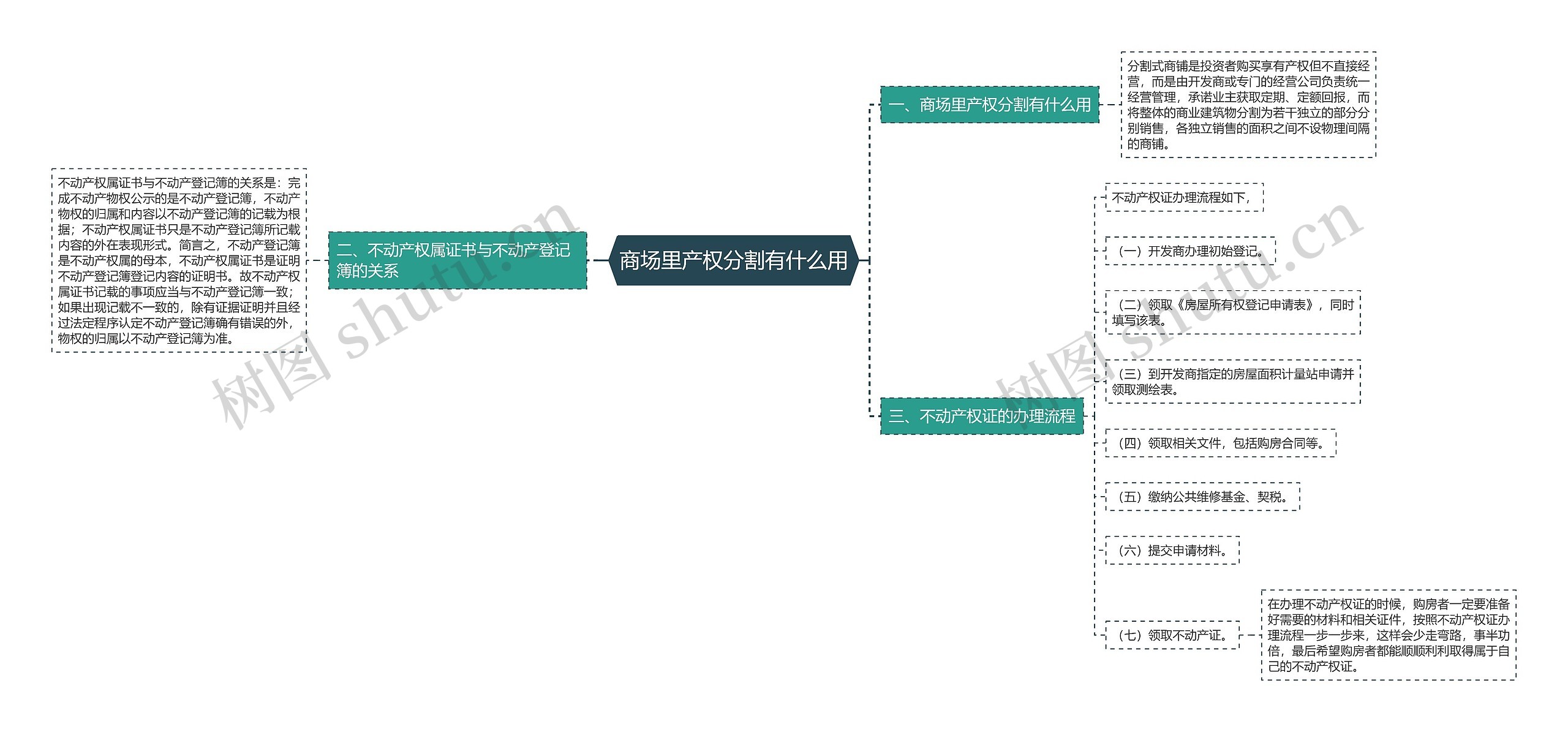 商场里产权分割有什么用