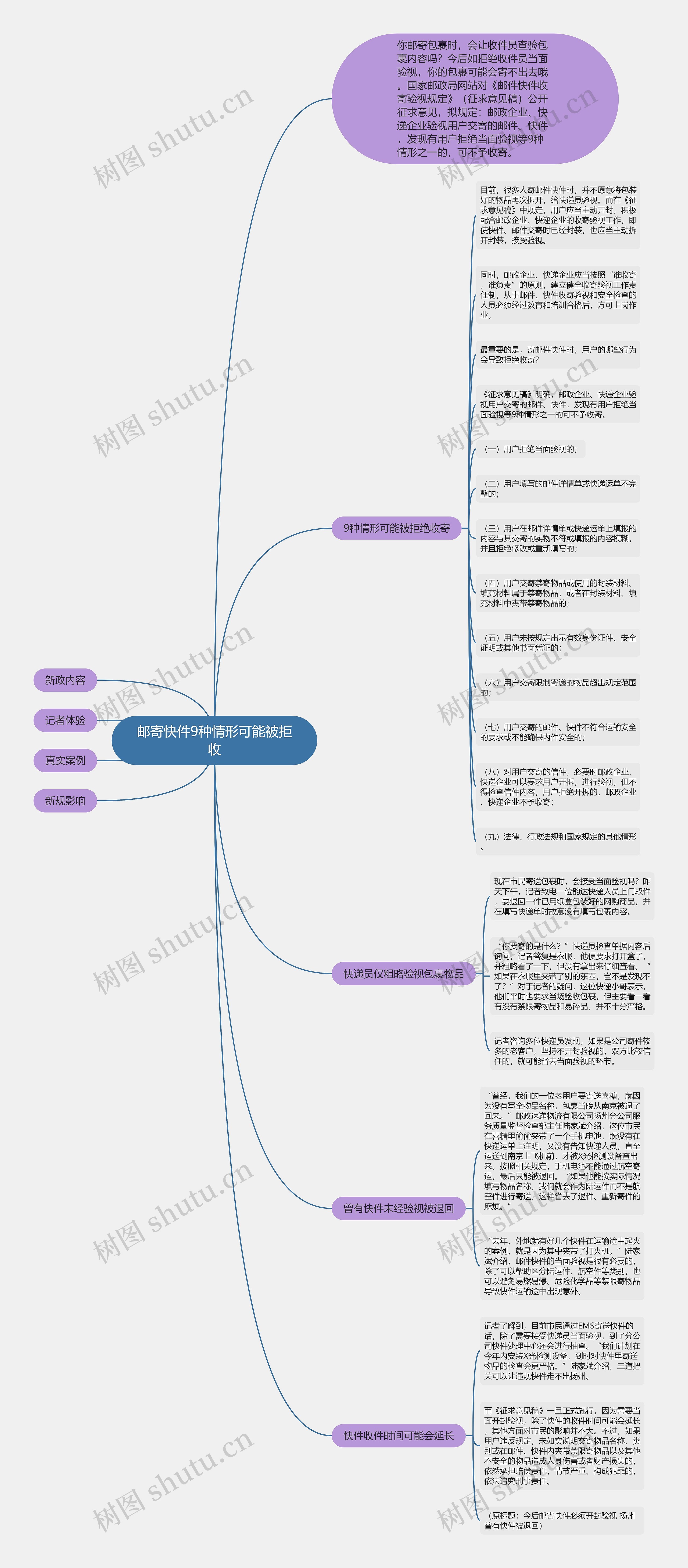 邮寄快件9种情形可能被拒收思维导图