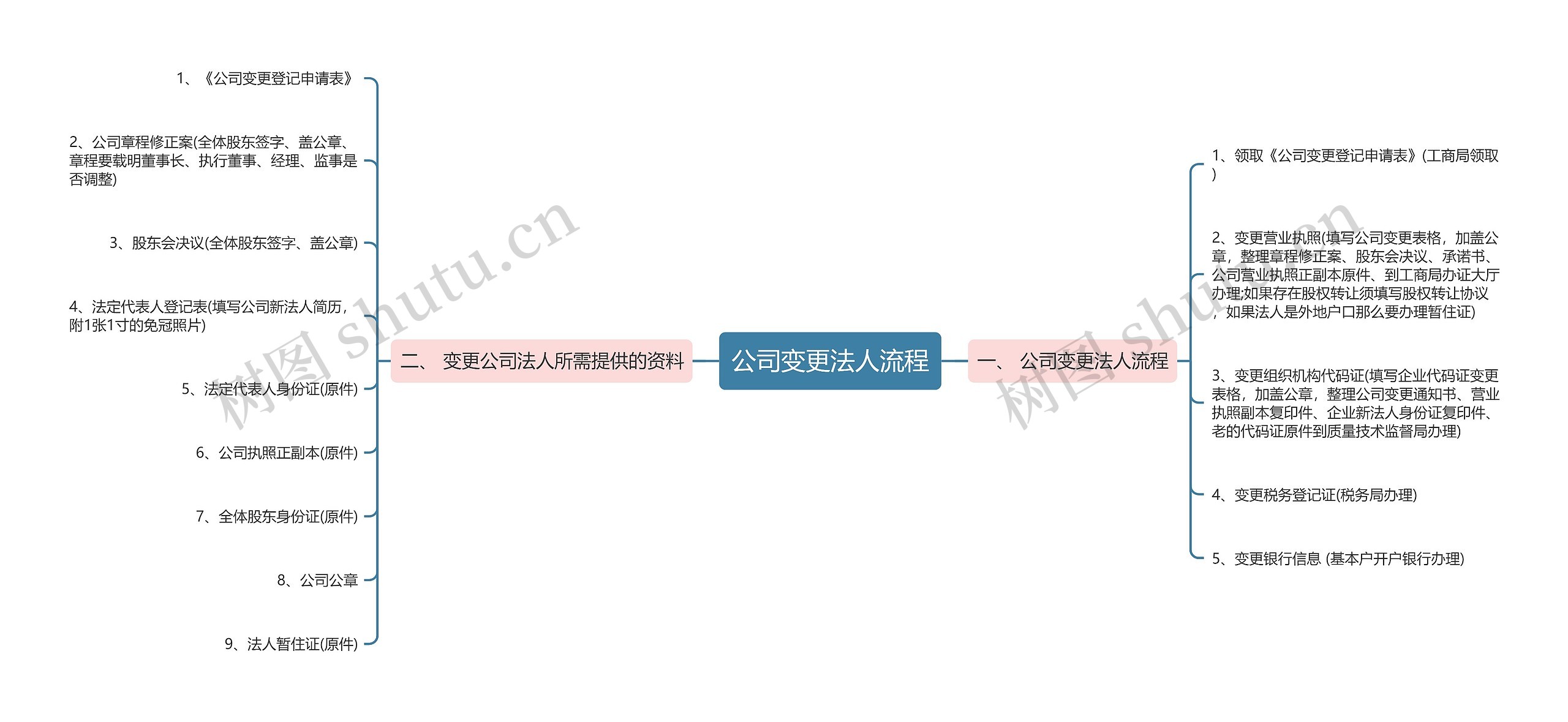 公司变更法人流程思维导图