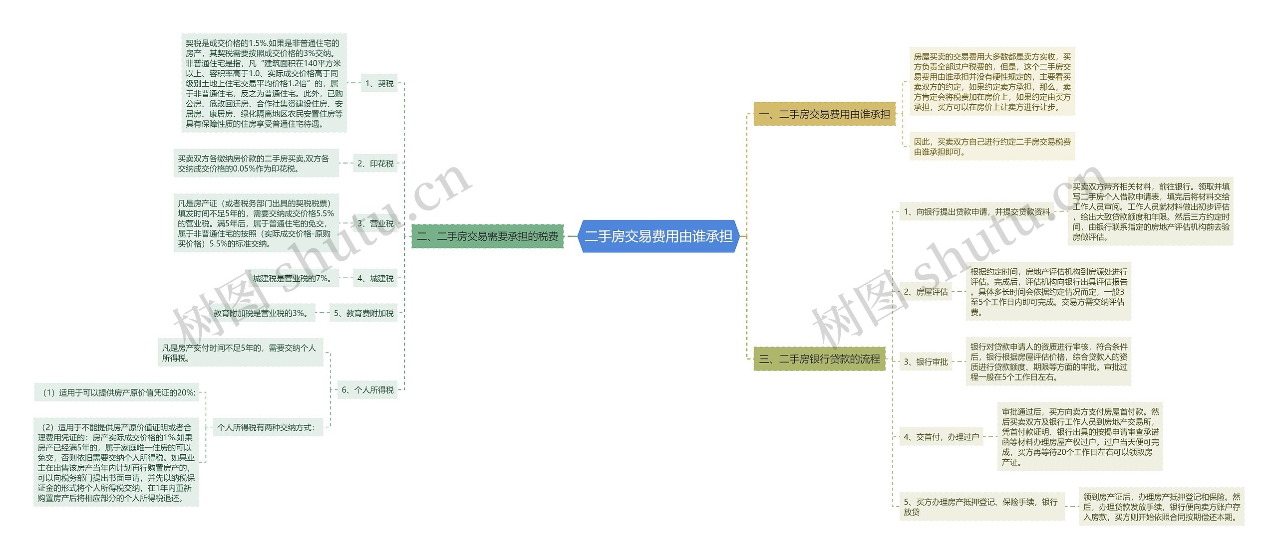 二手房交易费用由谁承担思维导图