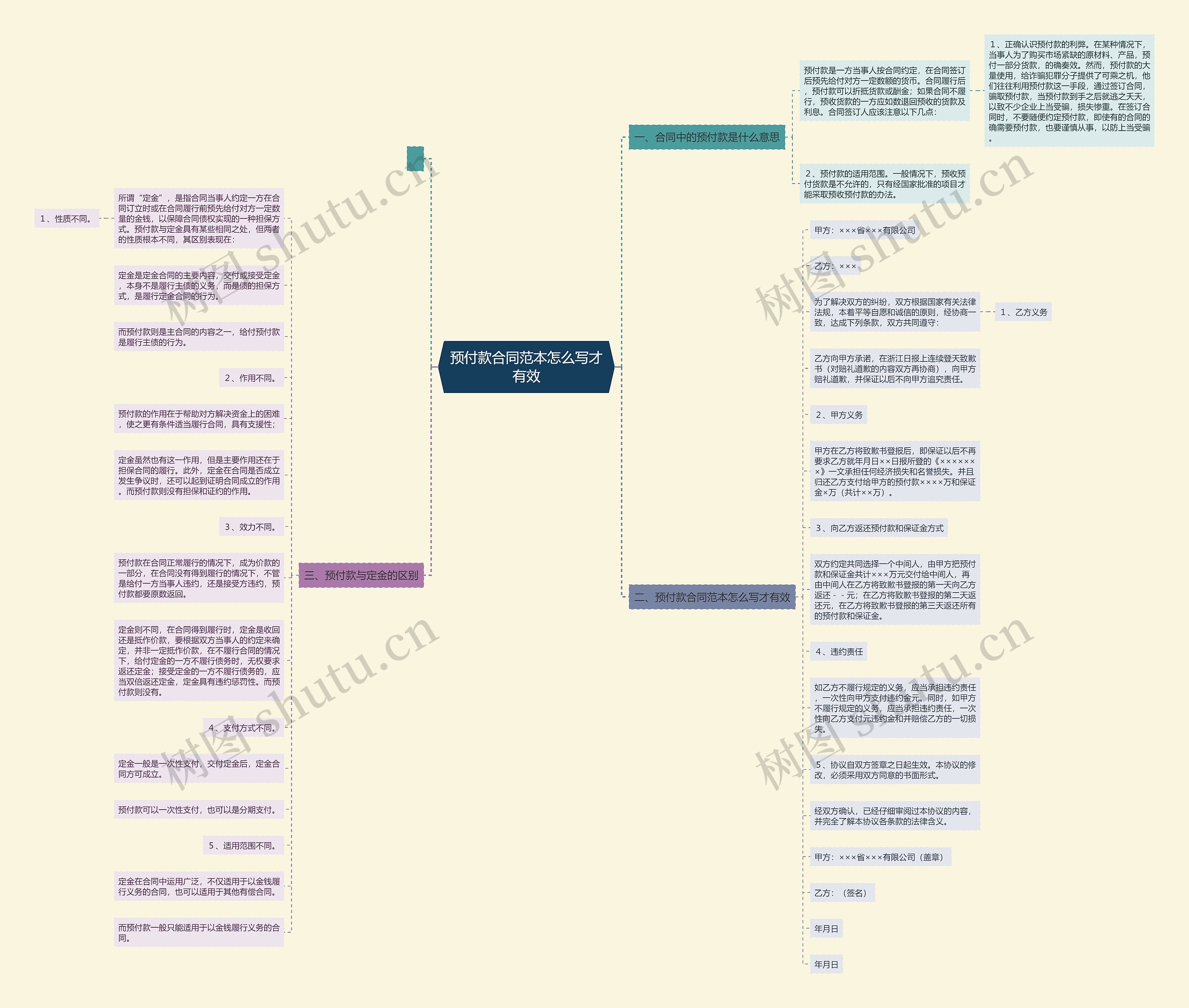预付款合同范本怎么写才有效思维导图
