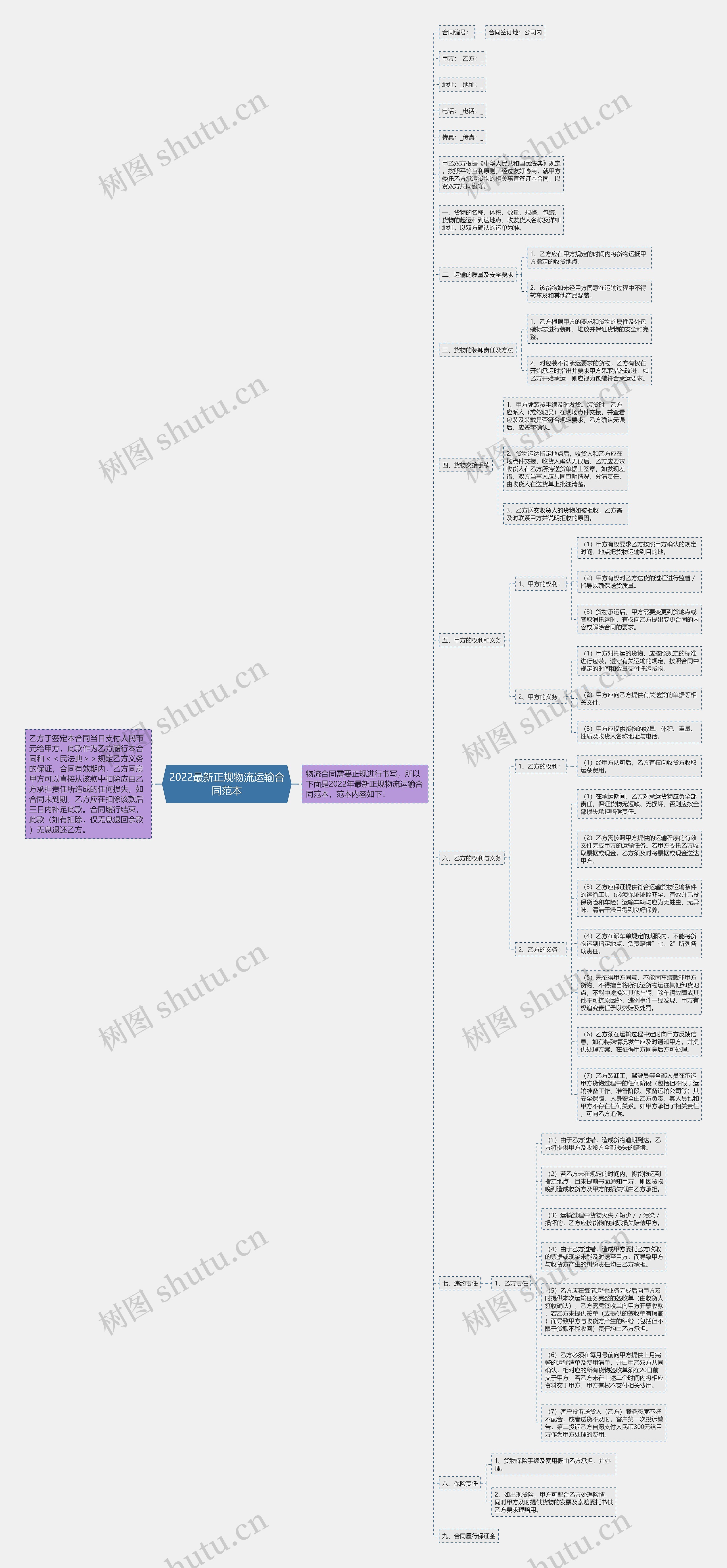 2022最新正规物流运输合同范本思维导图