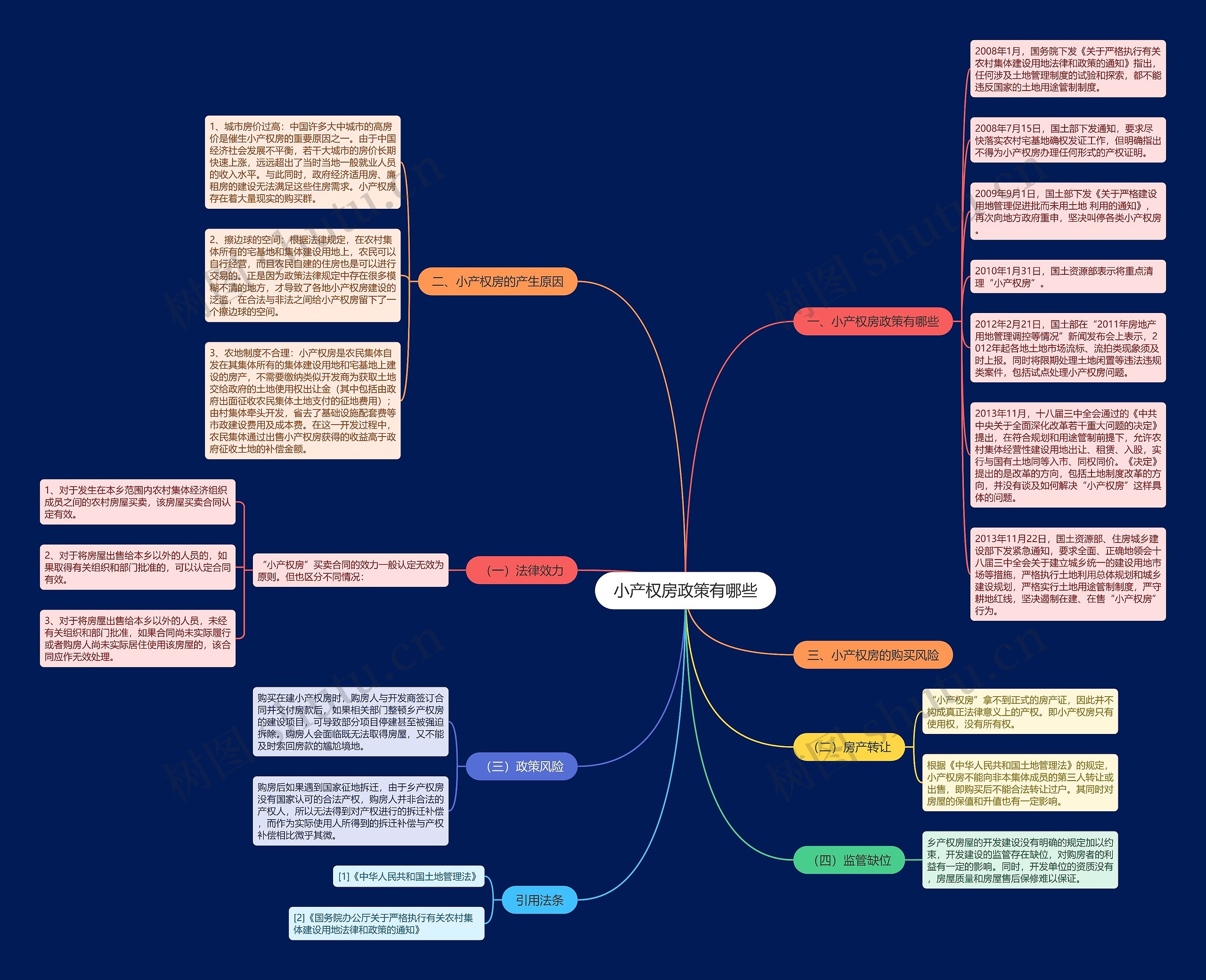 小产权房政策有哪些思维导图