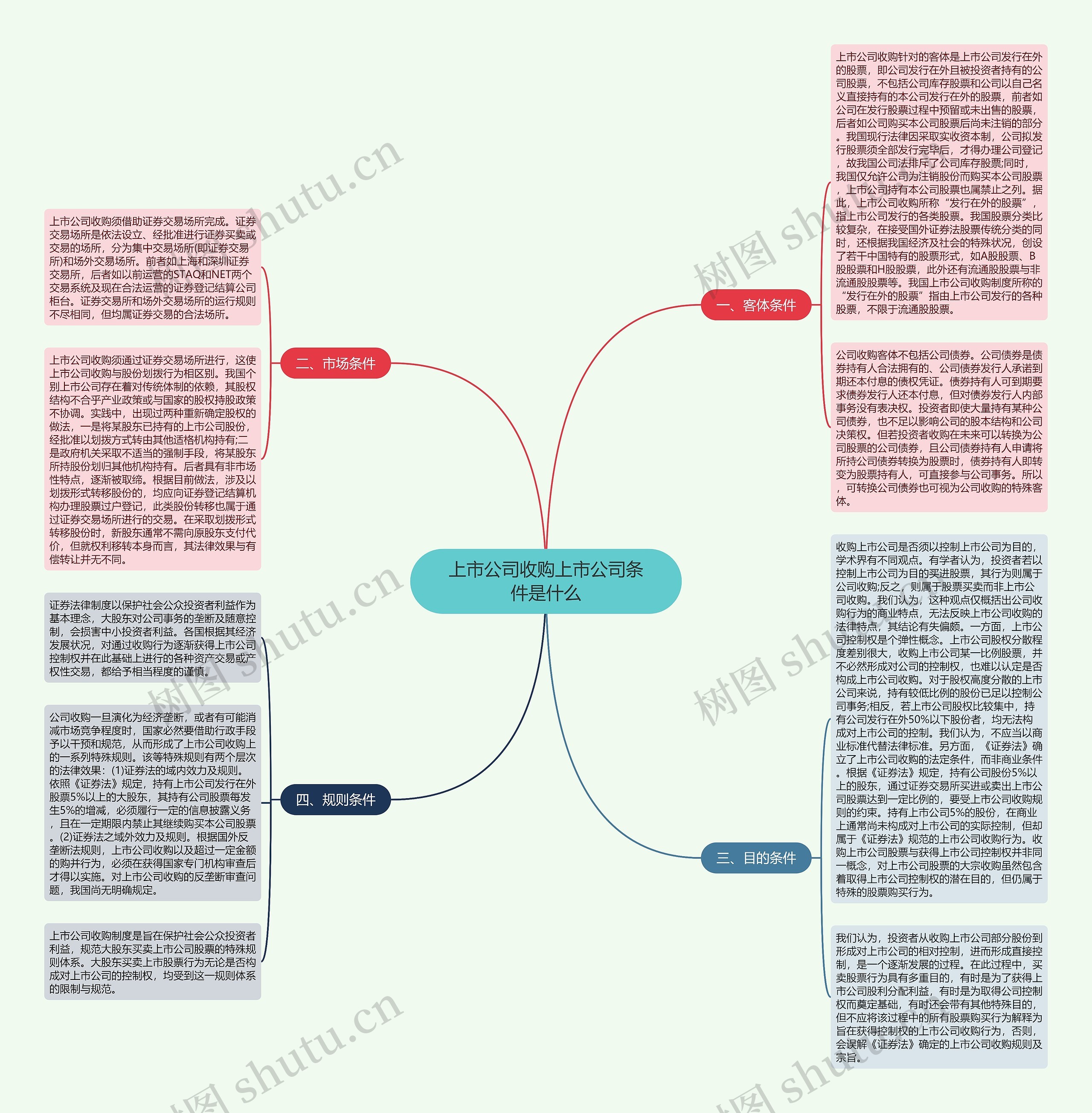 上市公司收购上市公司条件是什么思维导图