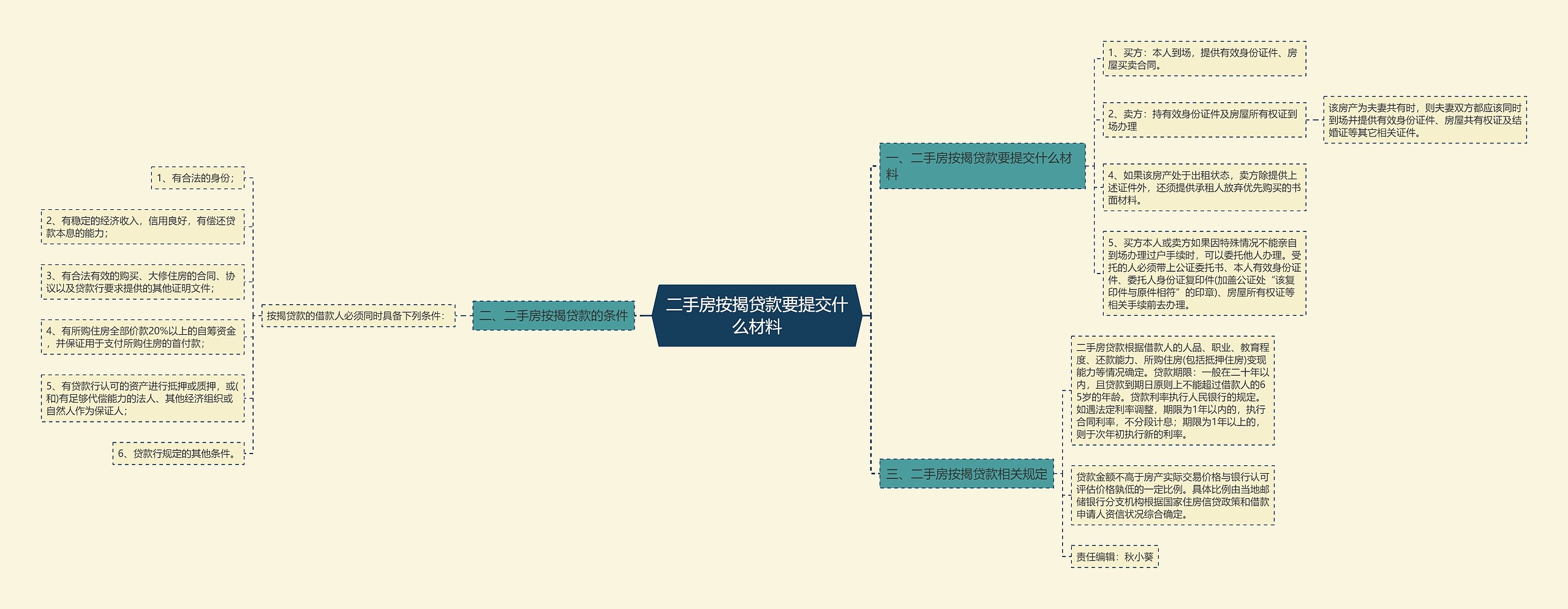 二手房按揭贷款要提交什么材料思维导图