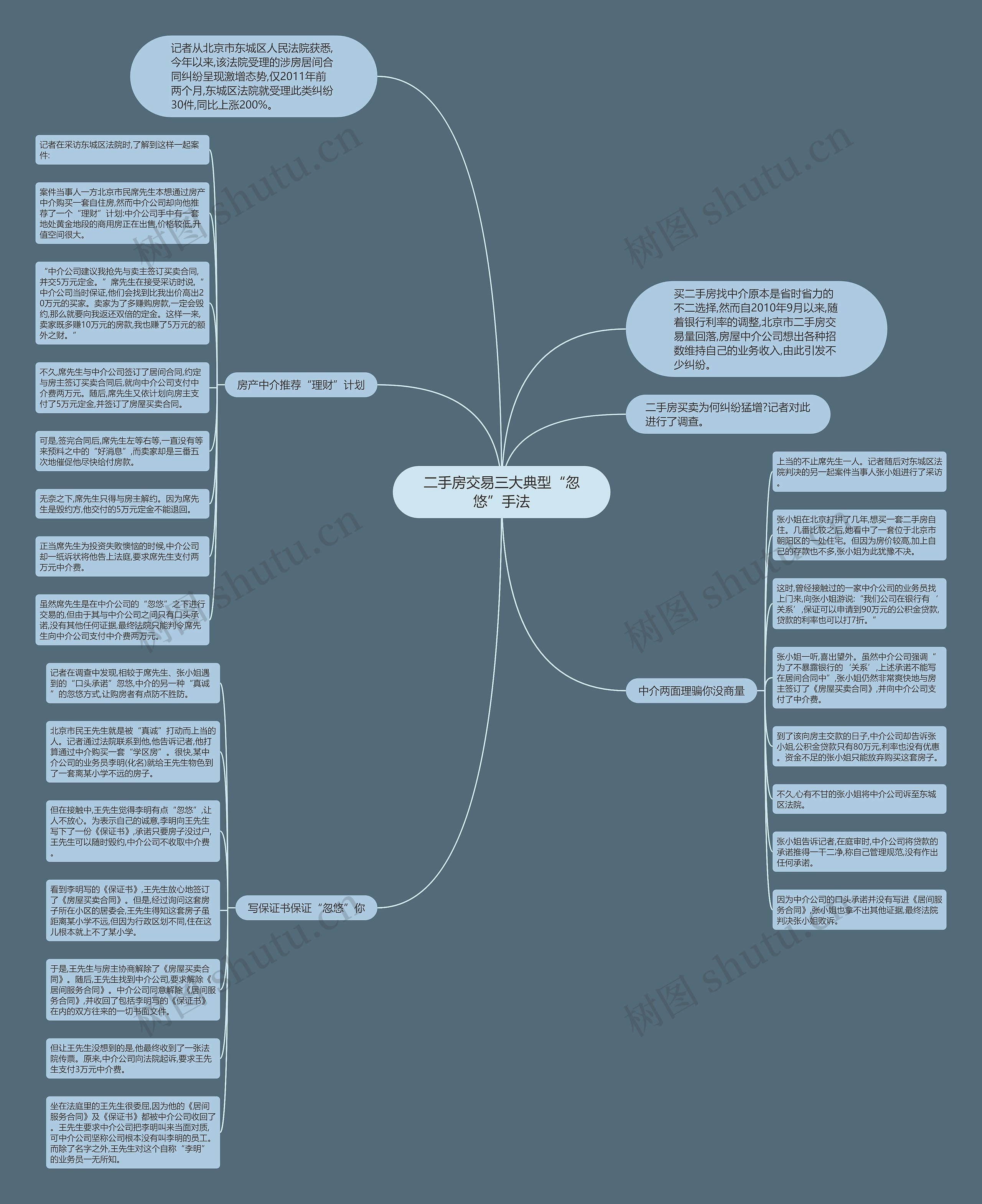 二手房交易三大典型“忽悠”手法思维导图