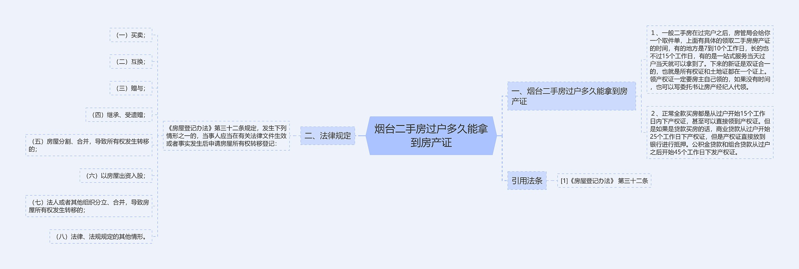 烟台二手房过户多久能拿到房产证思维导图