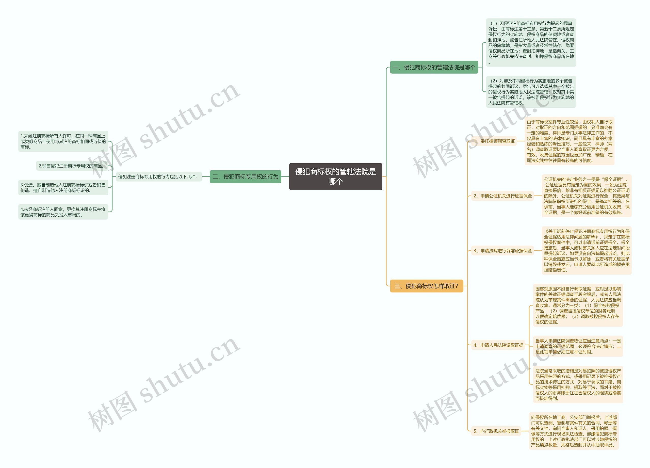侵犯商标权的管辖法院是哪个思维导图