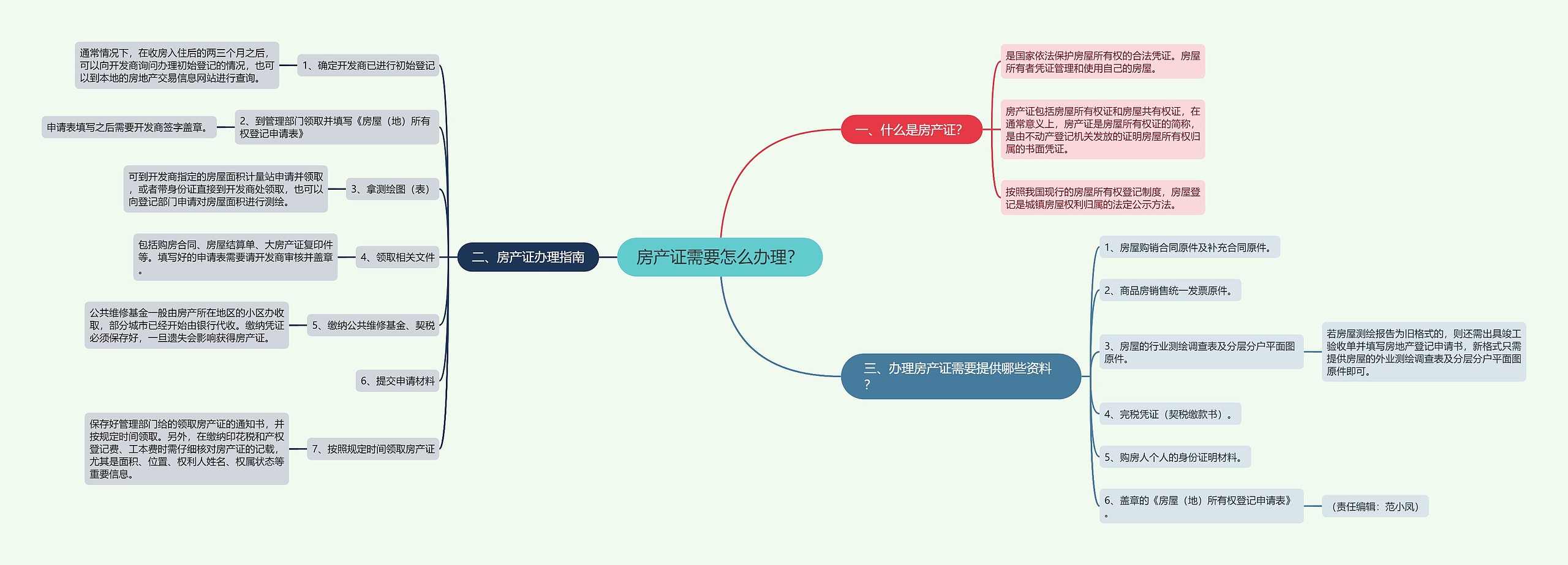 房产证需要怎么办理？思维导图