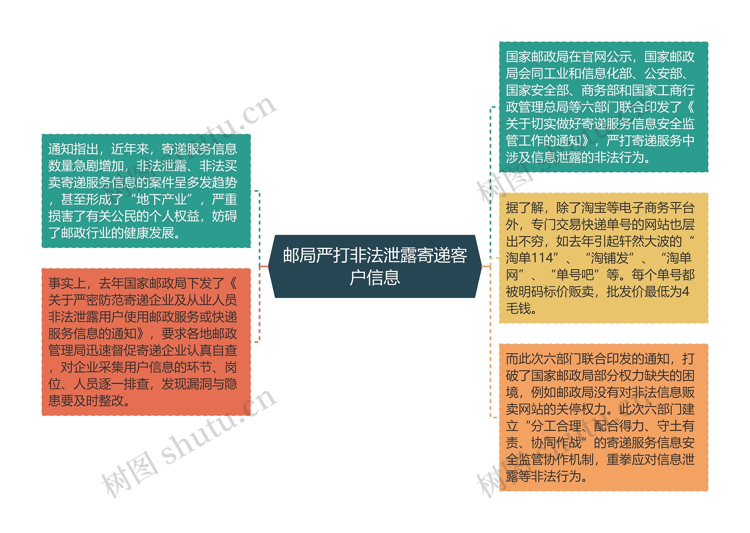 邮局严打非法泄露寄递客户信息思维导图