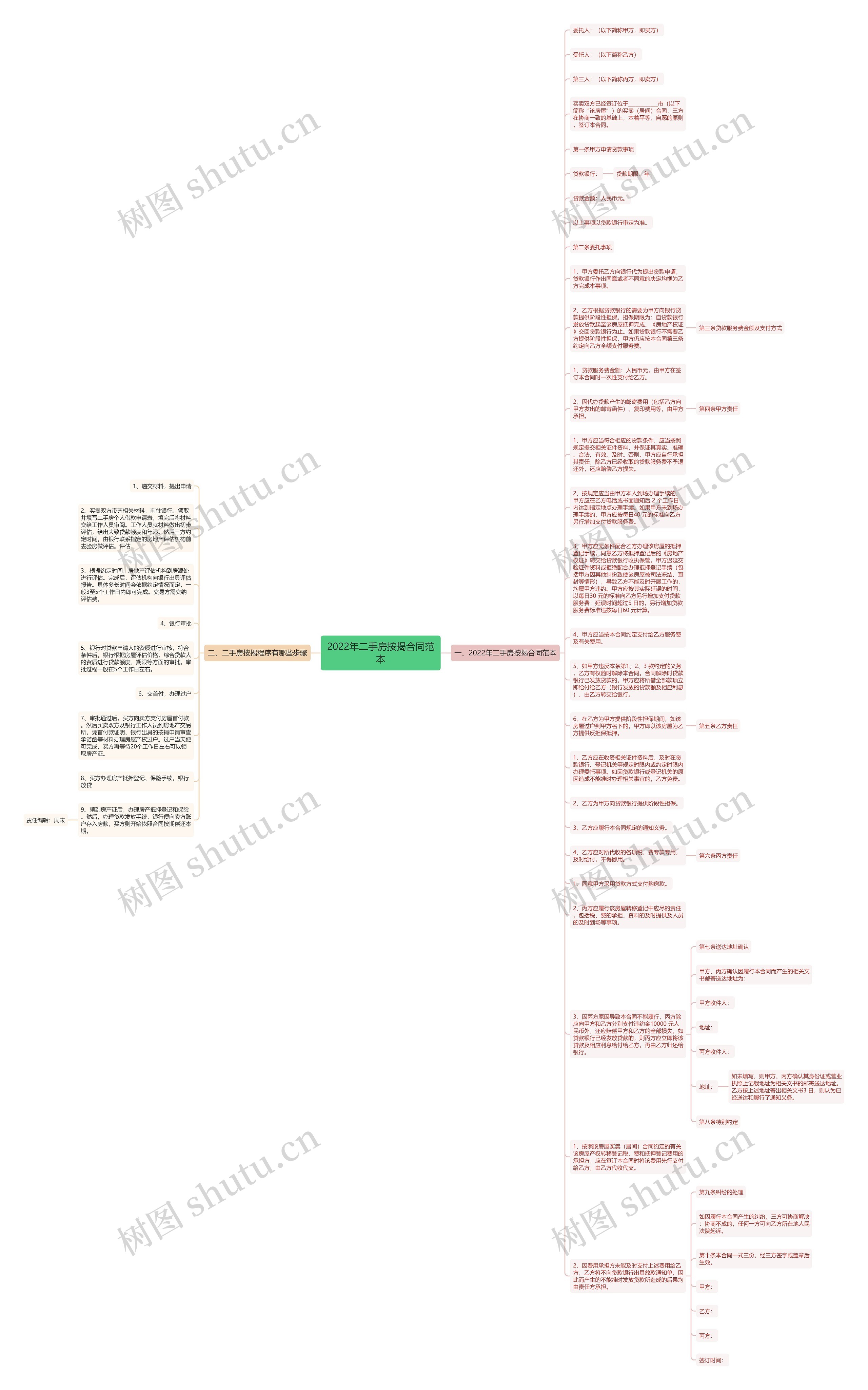 2022年二手房按揭合同范本思维导图