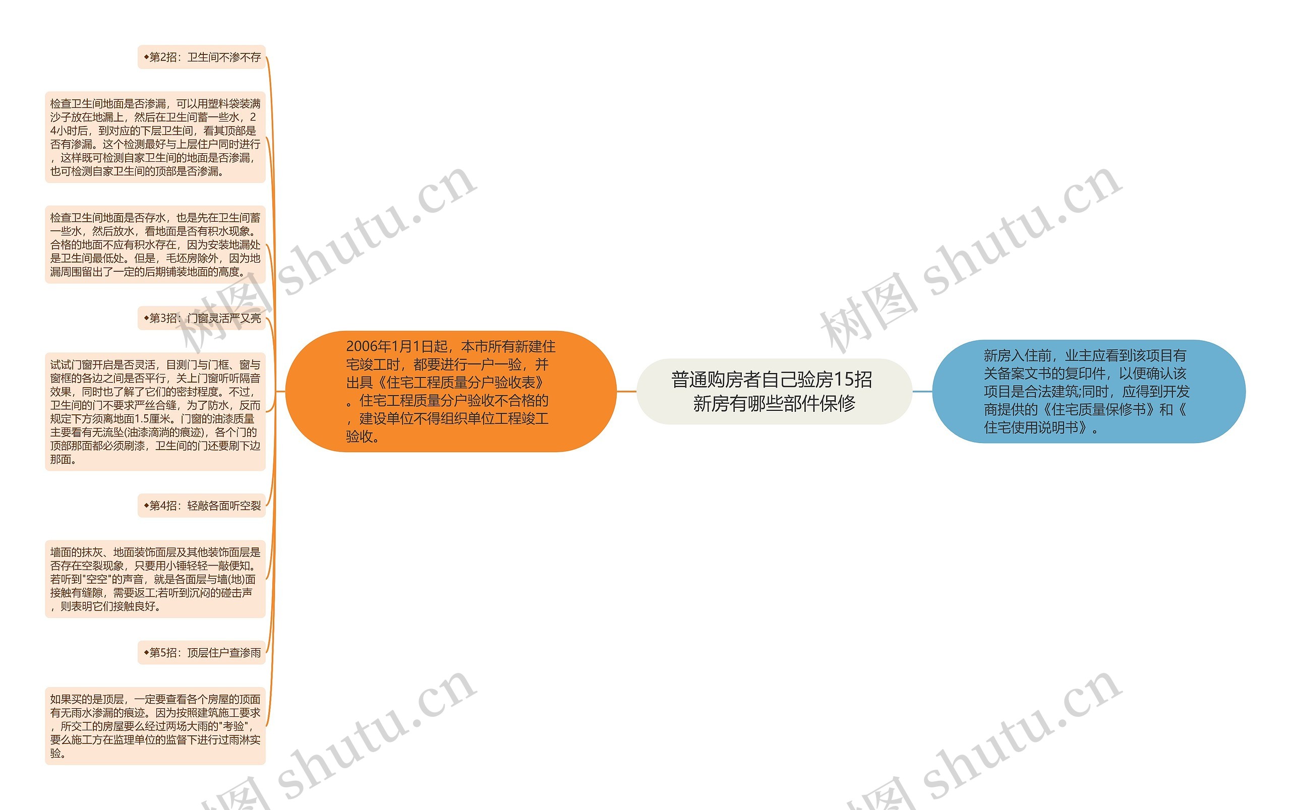 普通购房者自己验房15招 新房有哪些部件保修思维导图