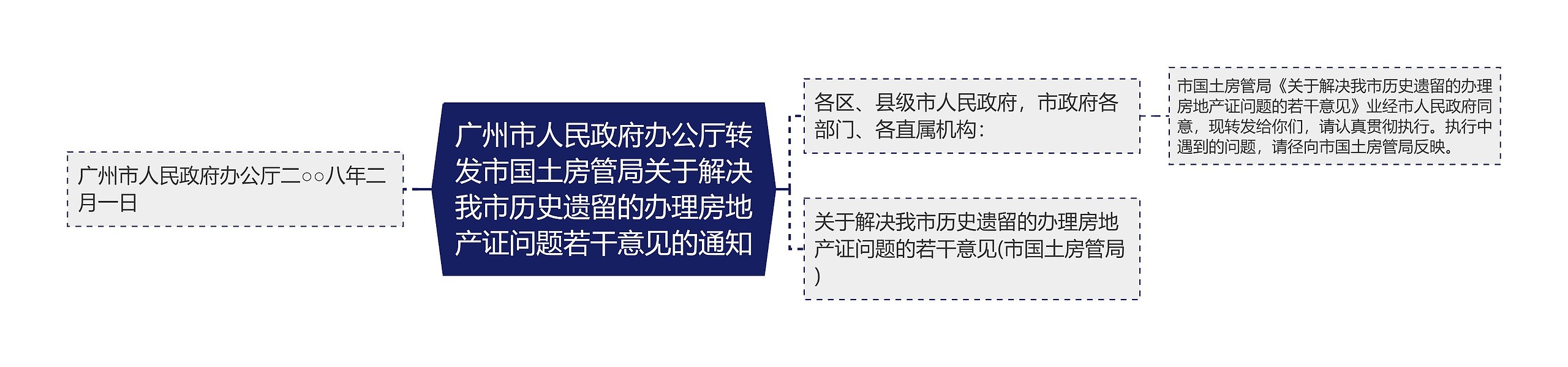 广州市人民政府办公厅转发市国土房管局关于解决我市历史遗留的办理房地产证问题若干意见的通知思维导图