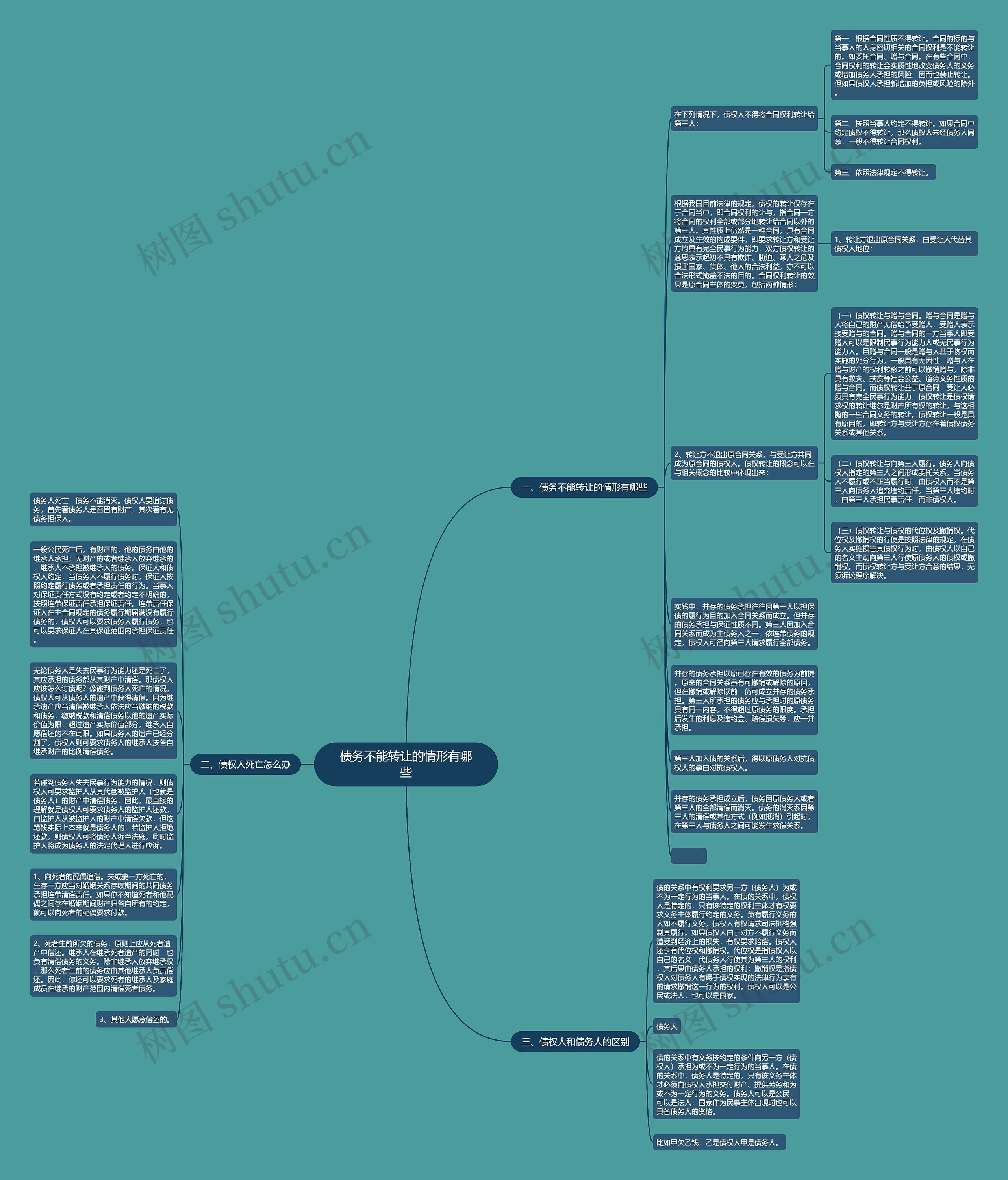 债务不能转让的情形有哪些思维导图