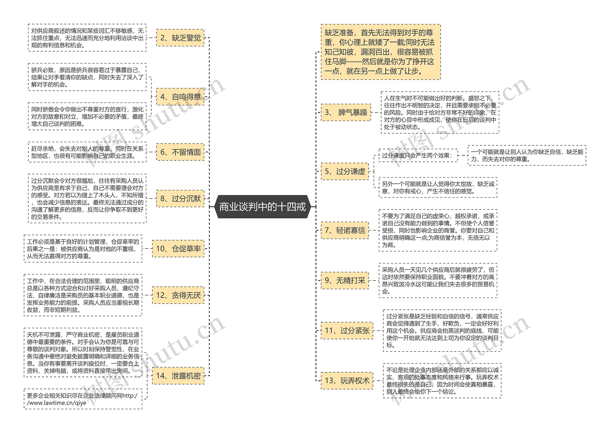 商业谈判中的十四戒思维导图