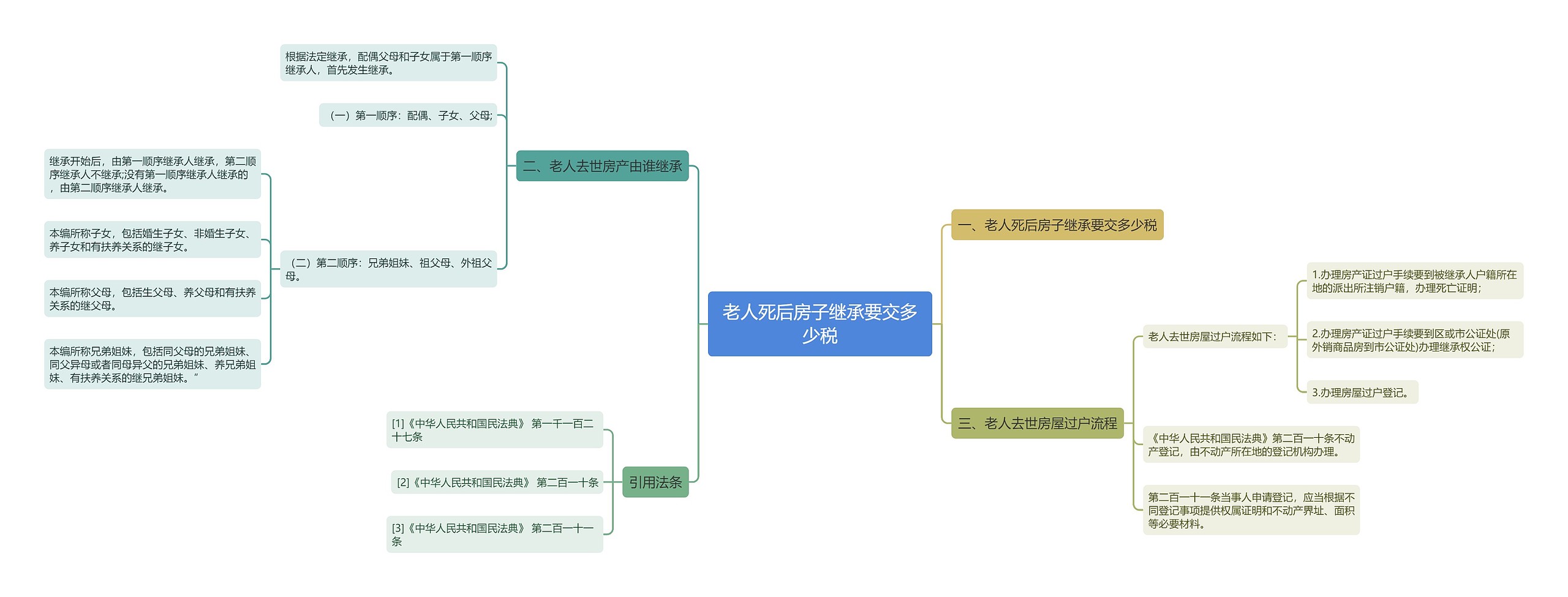 老人死后房子继承要交多少税思维导图