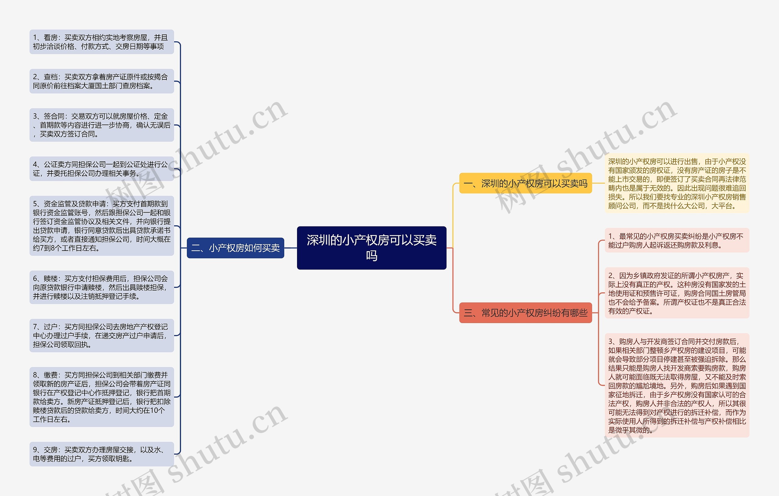 深圳的小产权房可以买卖吗思维导图