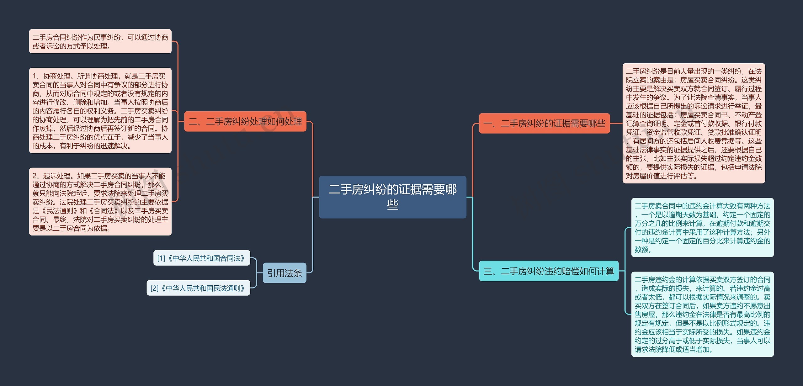 二手房纠纷的证据需要哪些思维导图