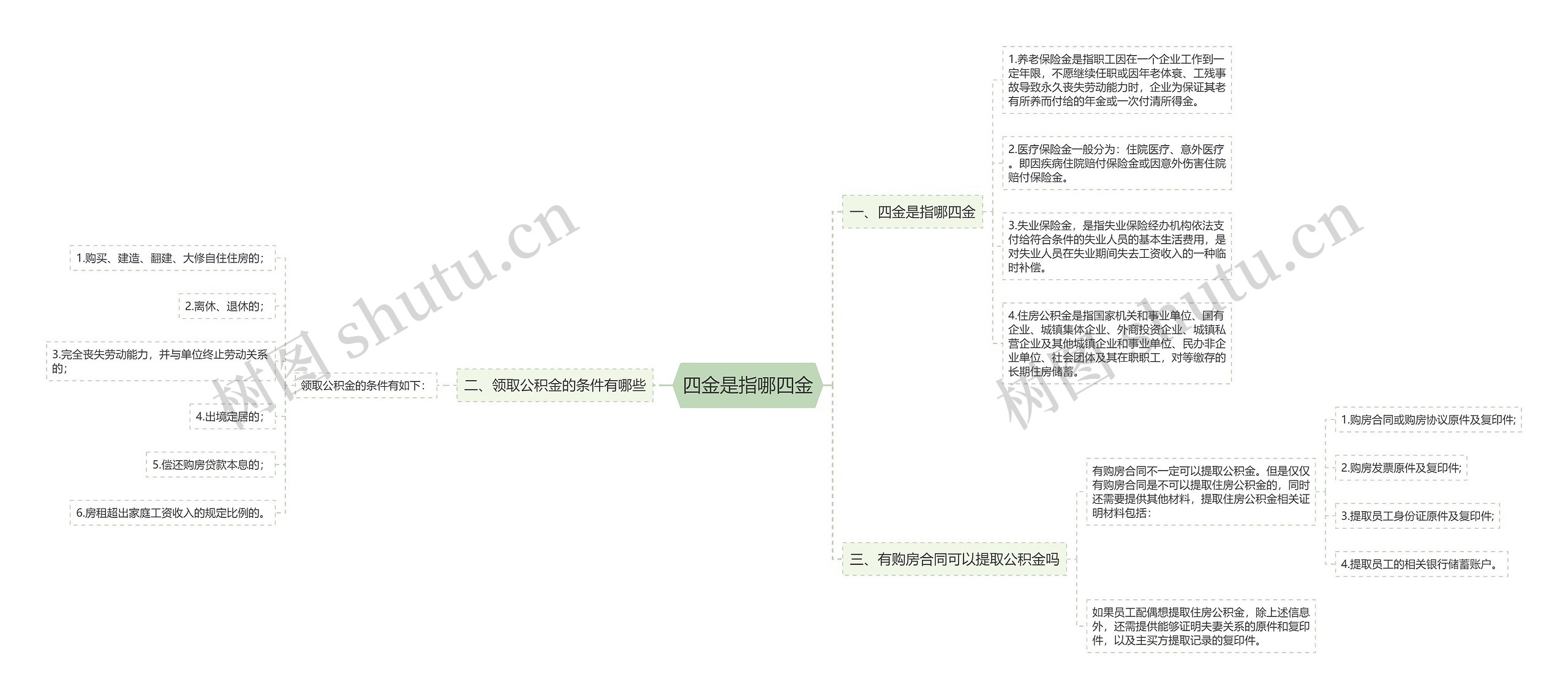 四金是指哪四金思维导图